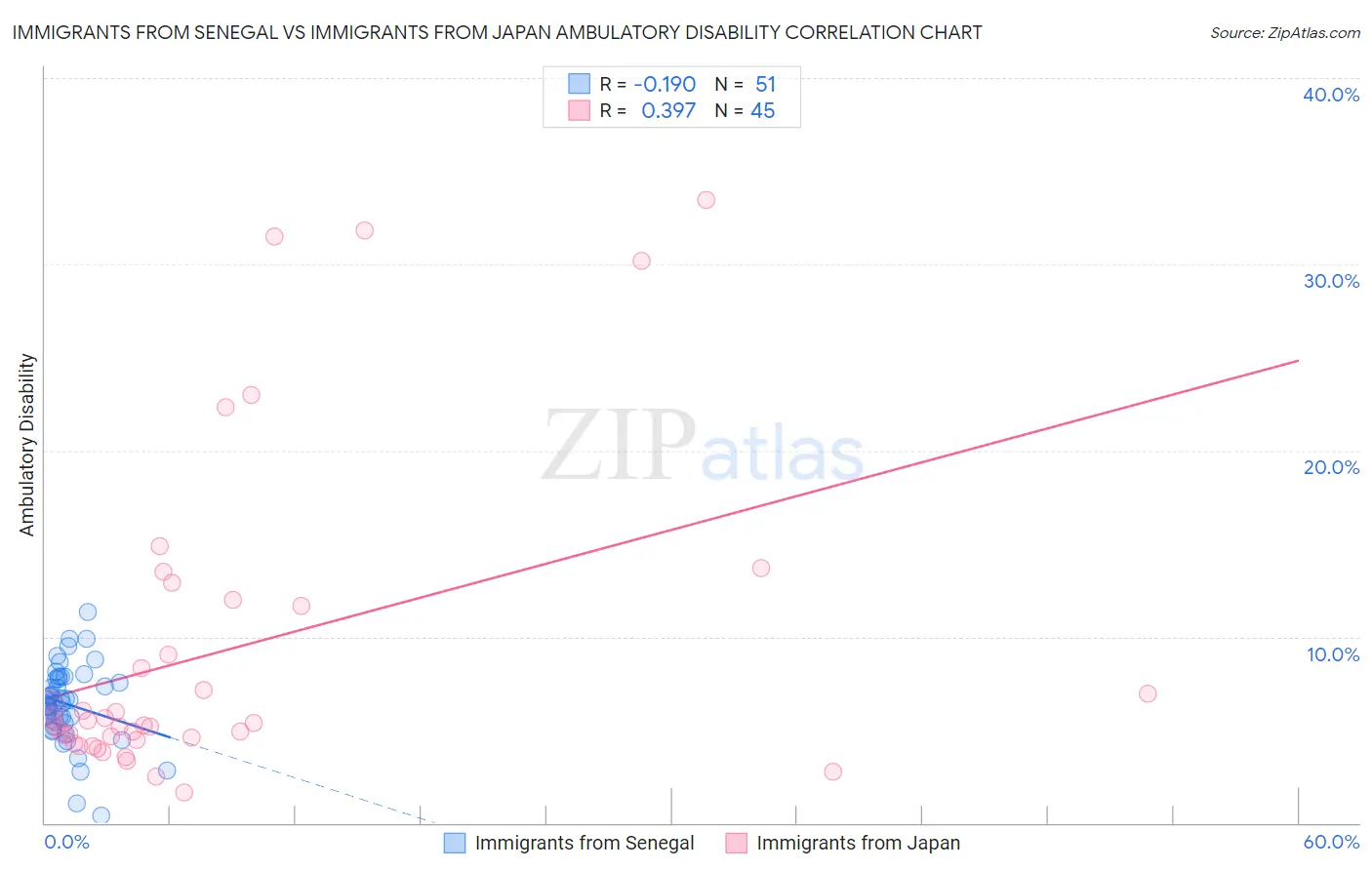 Immigrants from Senegal vs Immigrants from Japan Ambulatory Disability