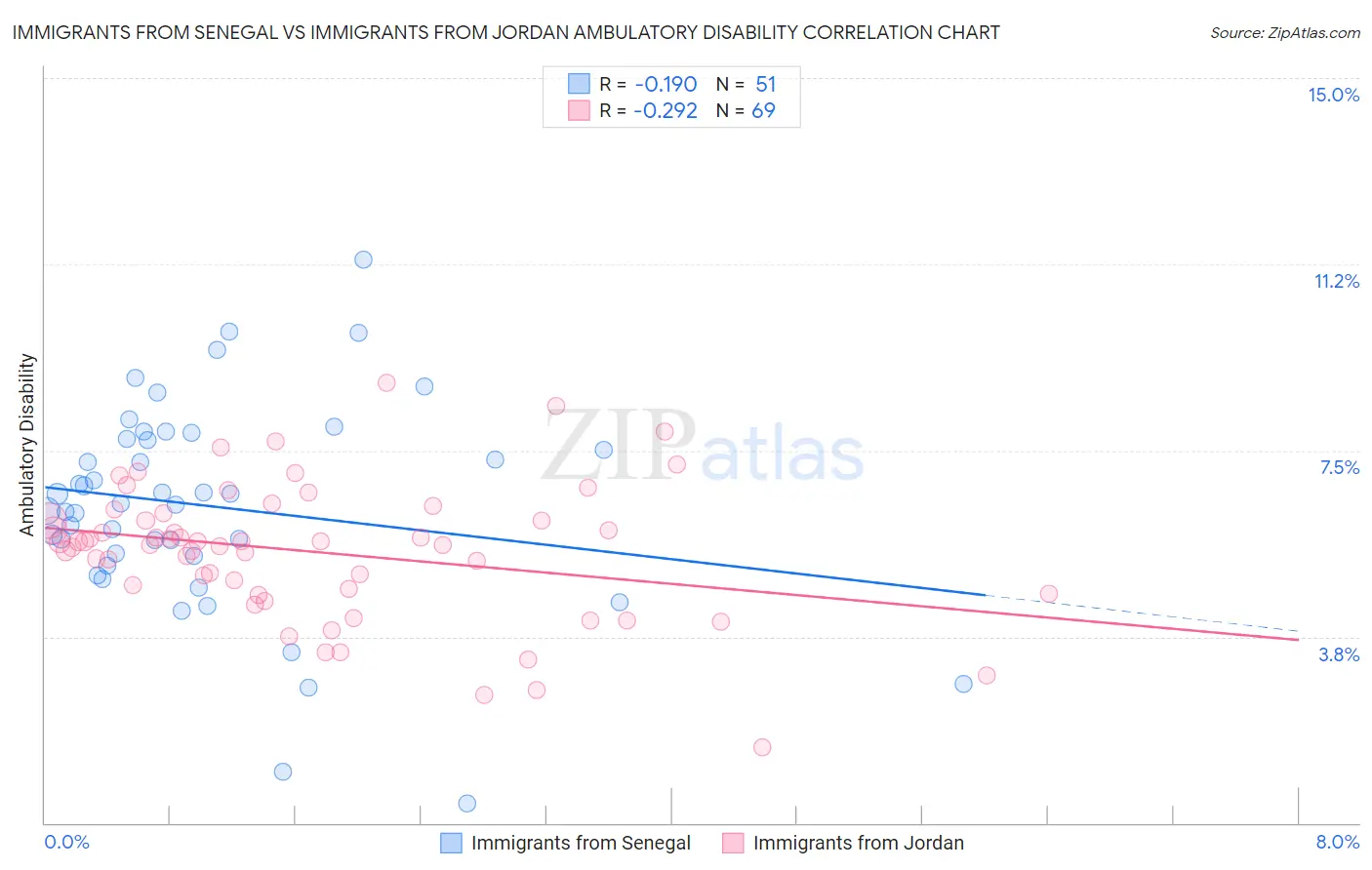 Immigrants from Senegal vs Immigrants from Jordan Ambulatory Disability