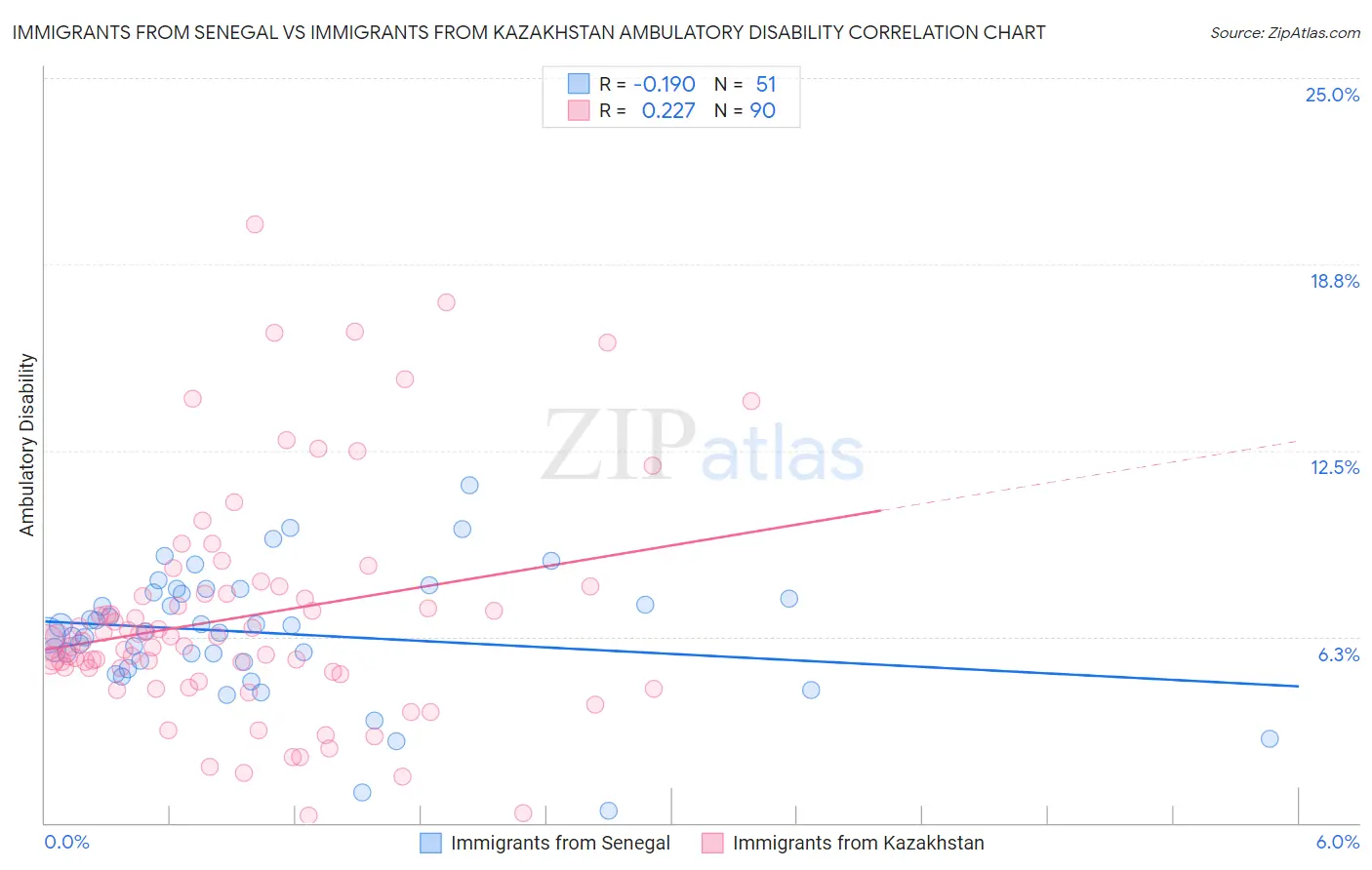 Immigrants from Senegal vs Immigrants from Kazakhstan Ambulatory Disability