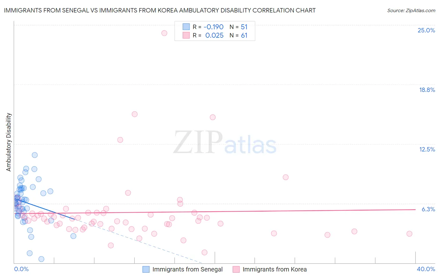 Immigrants from Senegal vs Immigrants from Korea Ambulatory Disability