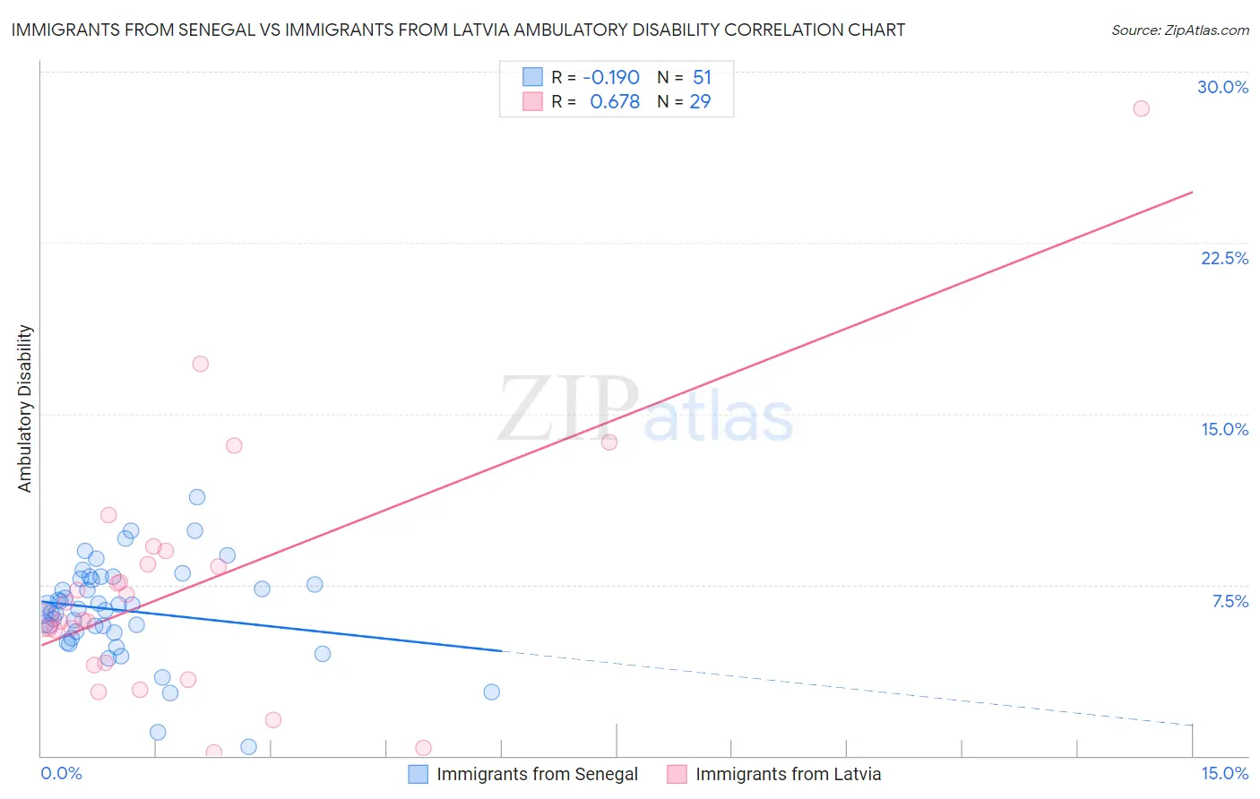 Immigrants from Senegal vs Immigrants from Latvia Ambulatory Disability