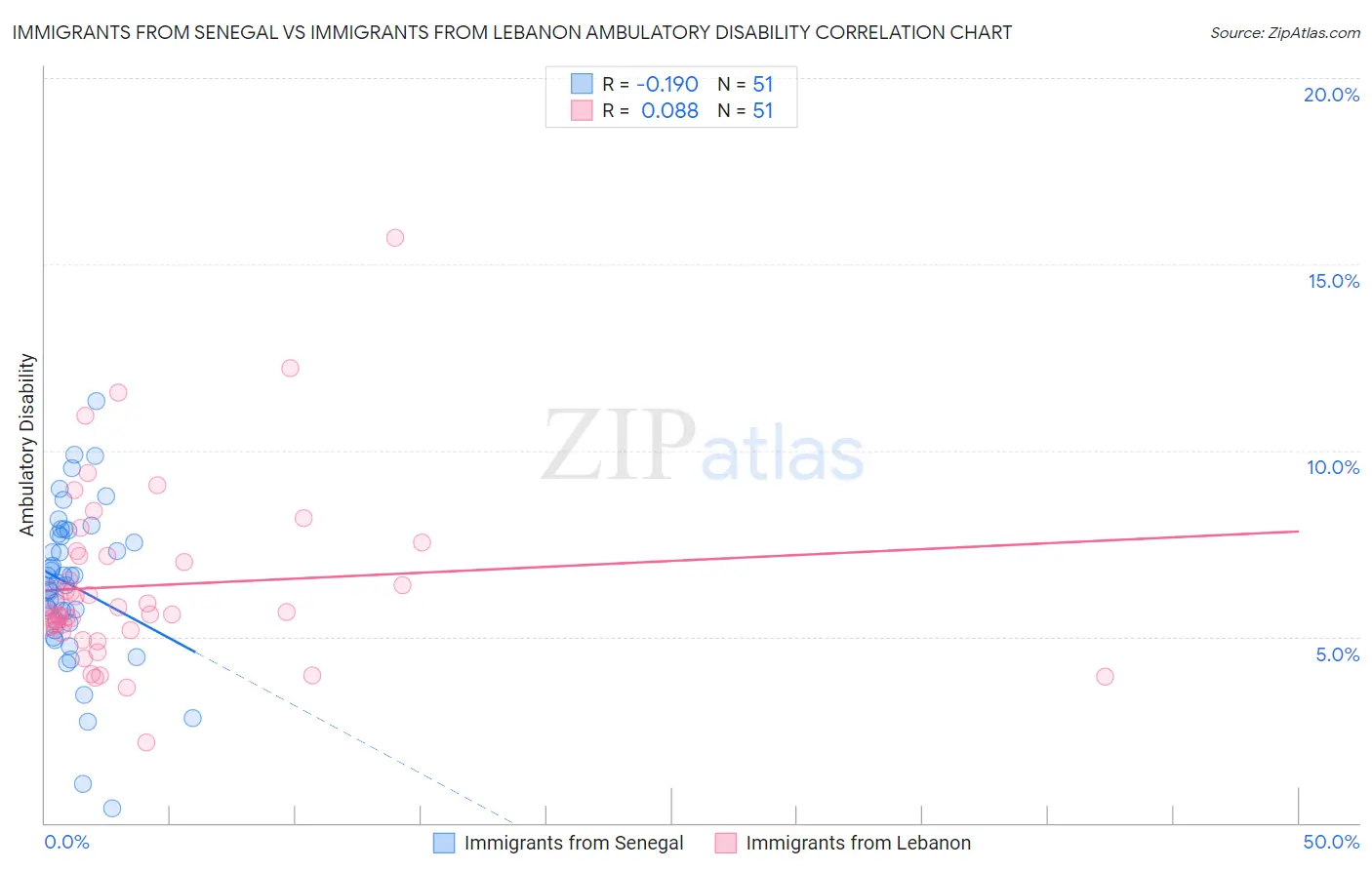Immigrants from Senegal vs Immigrants from Lebanon Ambulatory Disability