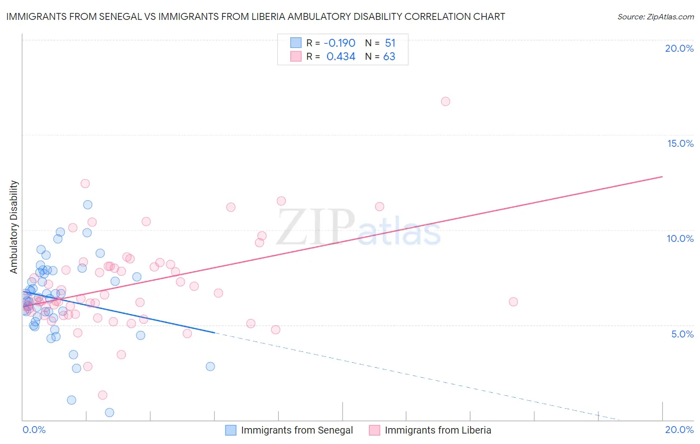 Immigrants from Senegal vs Immigrants from Liberia Ambulatory Disability