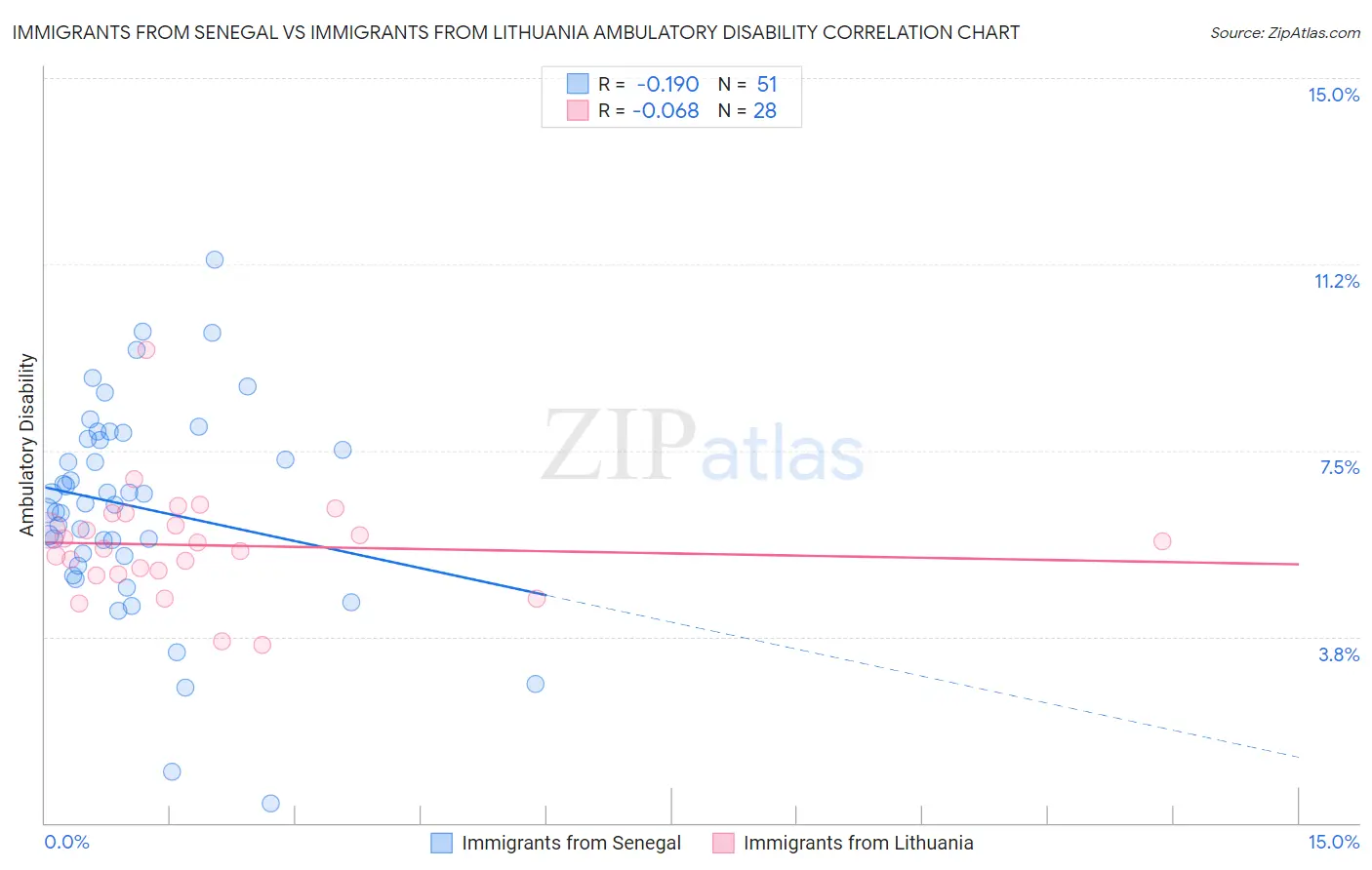 Immigrants from Senegal vs Immigrants from Lithuania Ambulatory Disability
