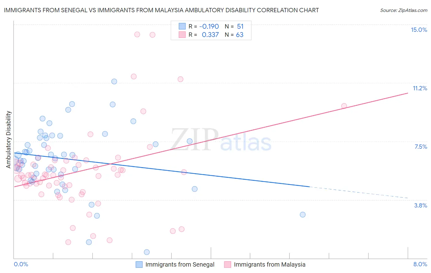 Immigrants from Senegal vs Immigrants from Malaysia Ambulatory Disability