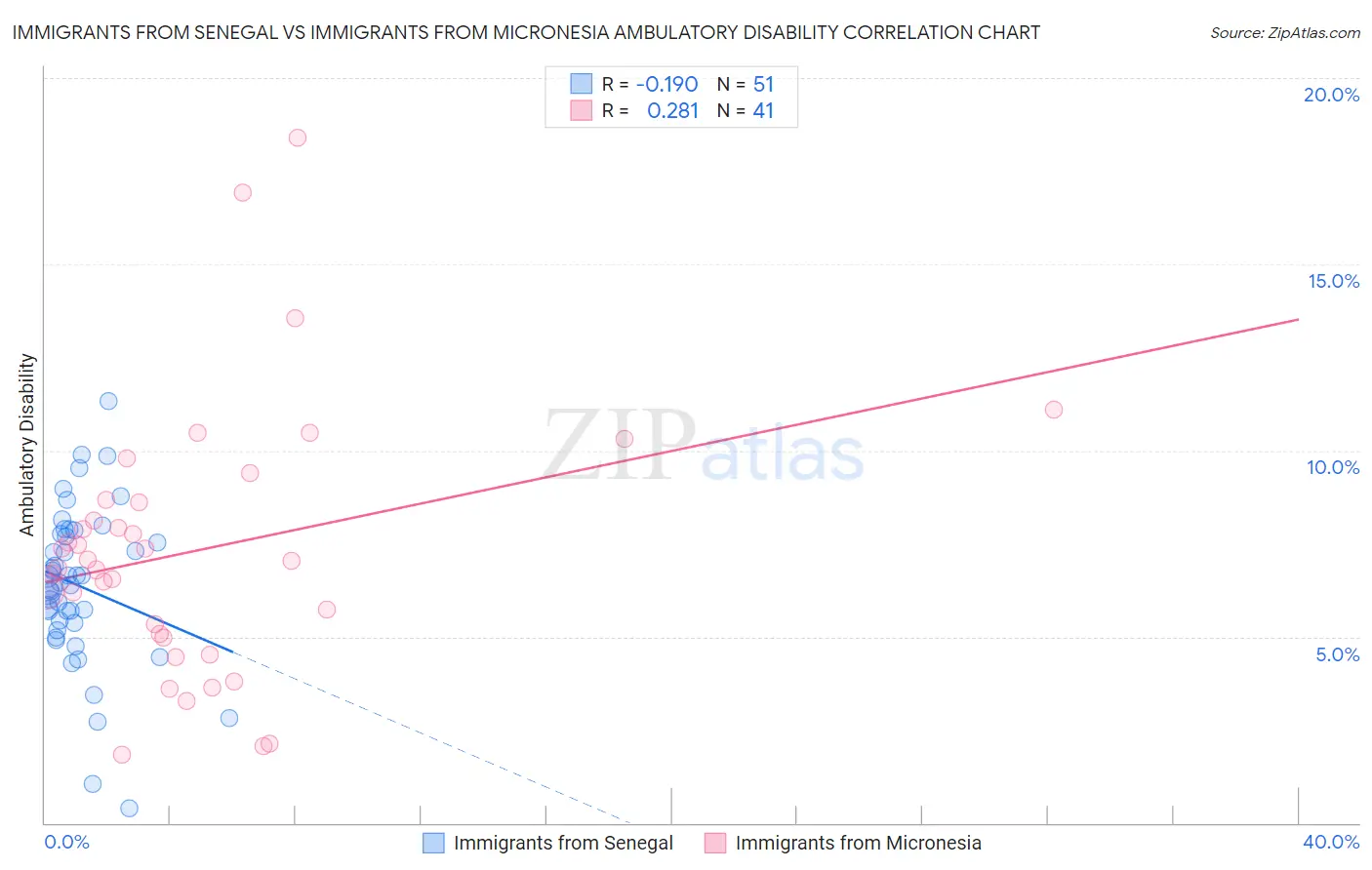 Immigrants from Senegal vs Immigrants from Micronesia Ambulatory Disability
