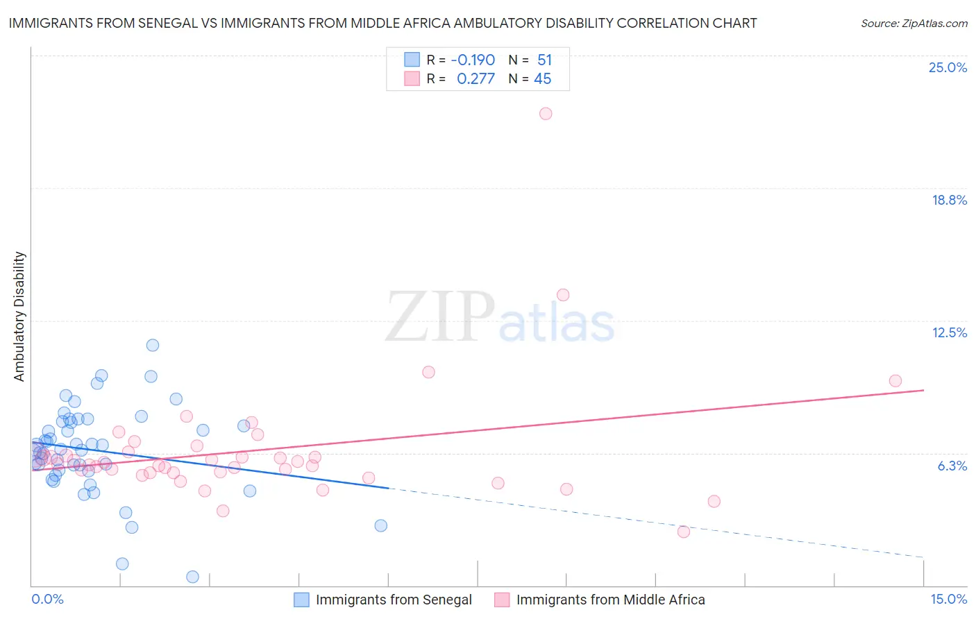 Immigrants from Senegal vs Immigrants from Middle Africa Ambulatory Disability
