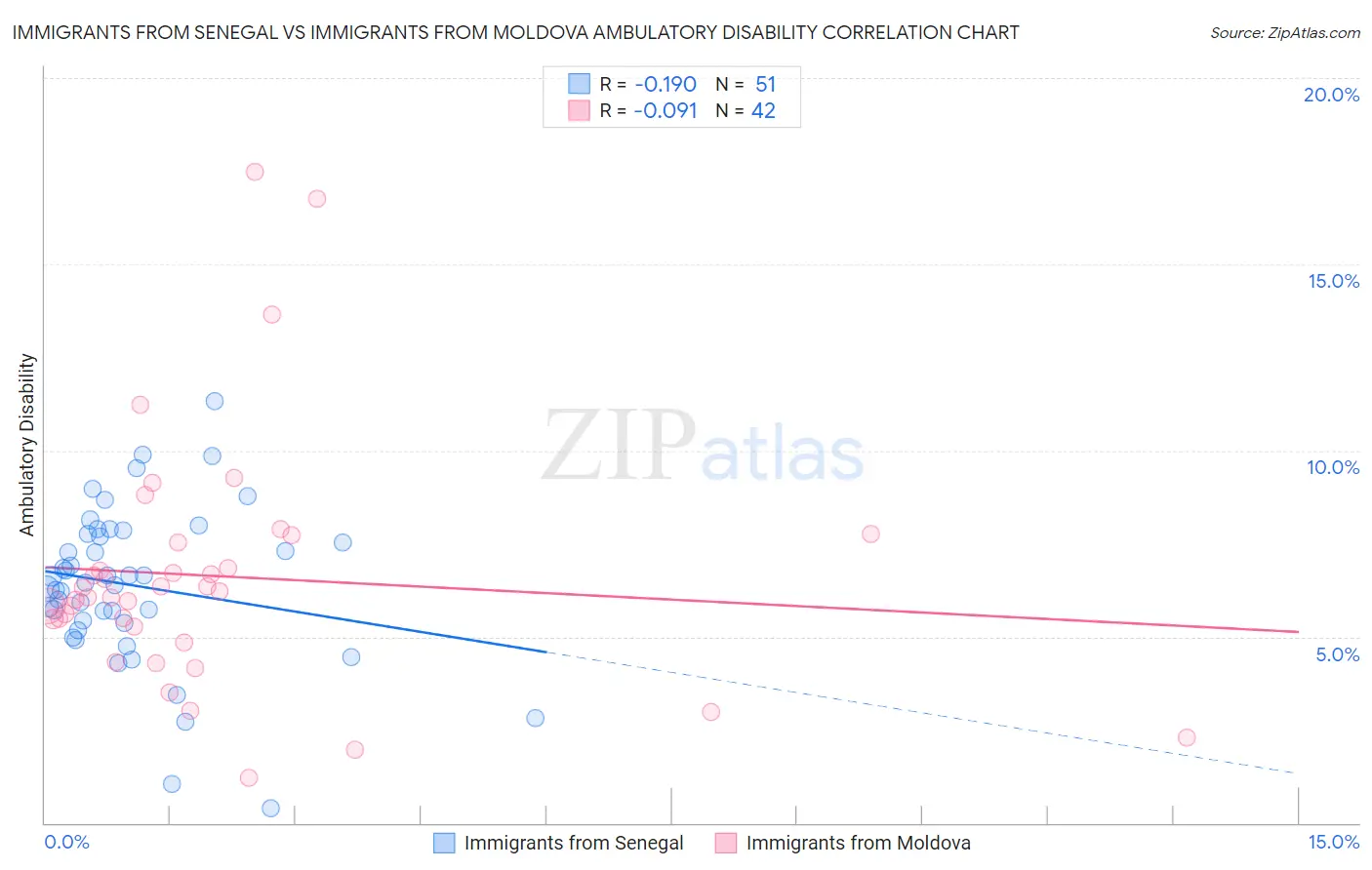 Immigrants from Senegal vs Immigrants from Moldova Ambulatory Disability
