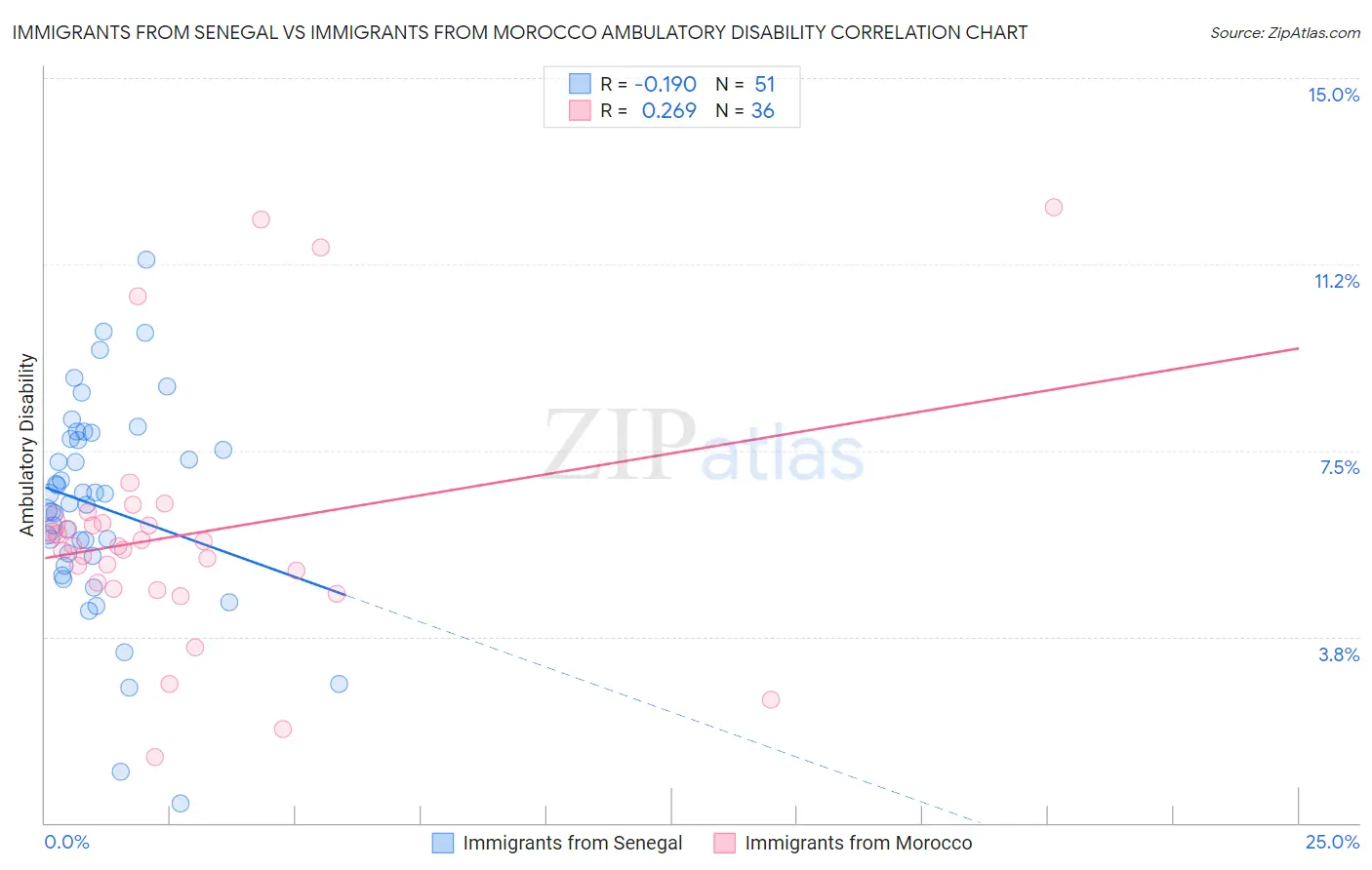 Immigrants from Senegal vs Immigrants from Morocco Ambulatory Disability