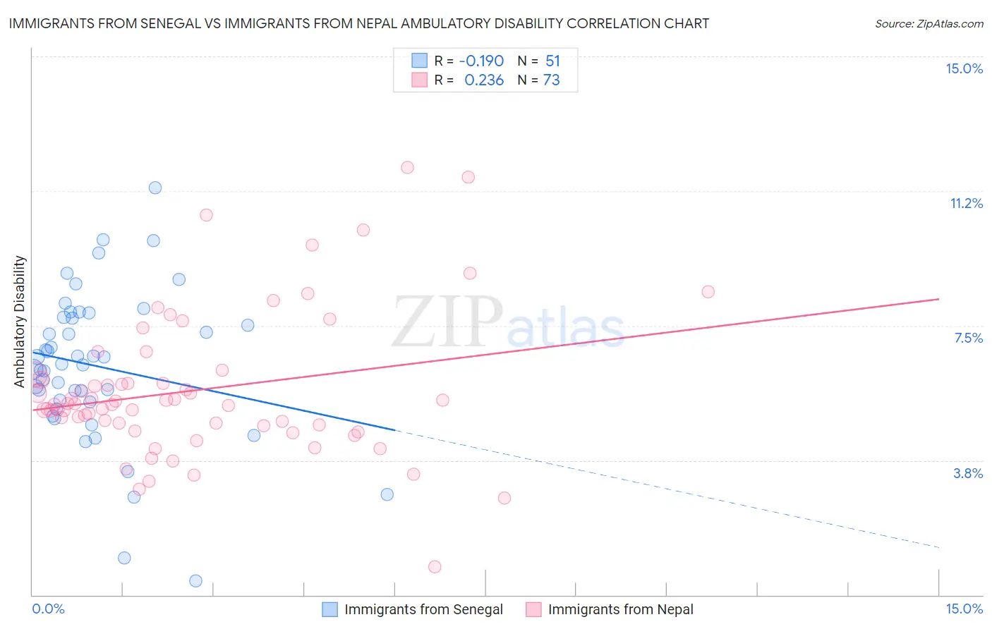 Immigrants from Senegal vs Immigrants from Nepal Ambulatory Disability