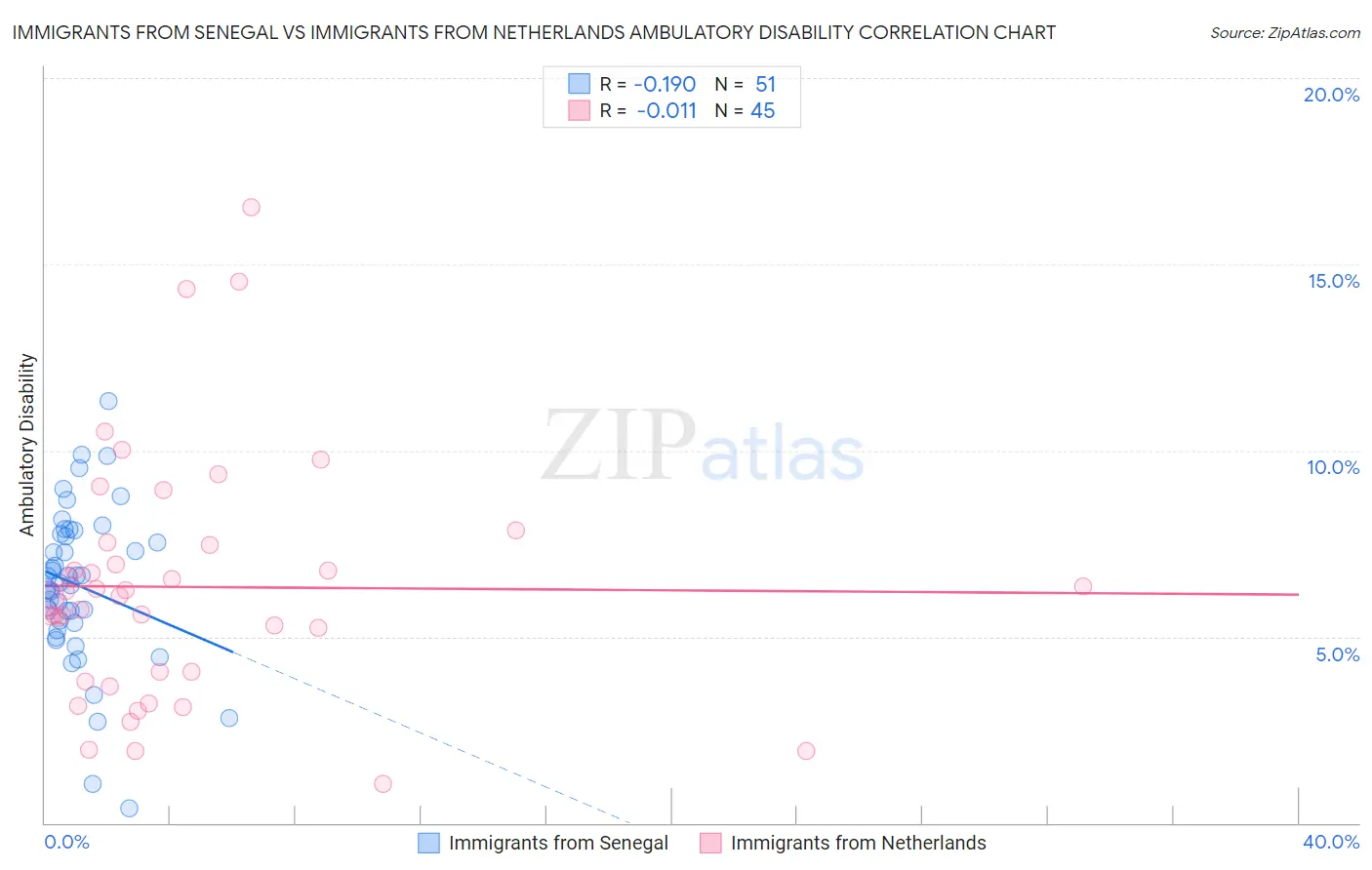 Immigrants from Senegal vs Immigrants from Netherlands Ambulatory Disability