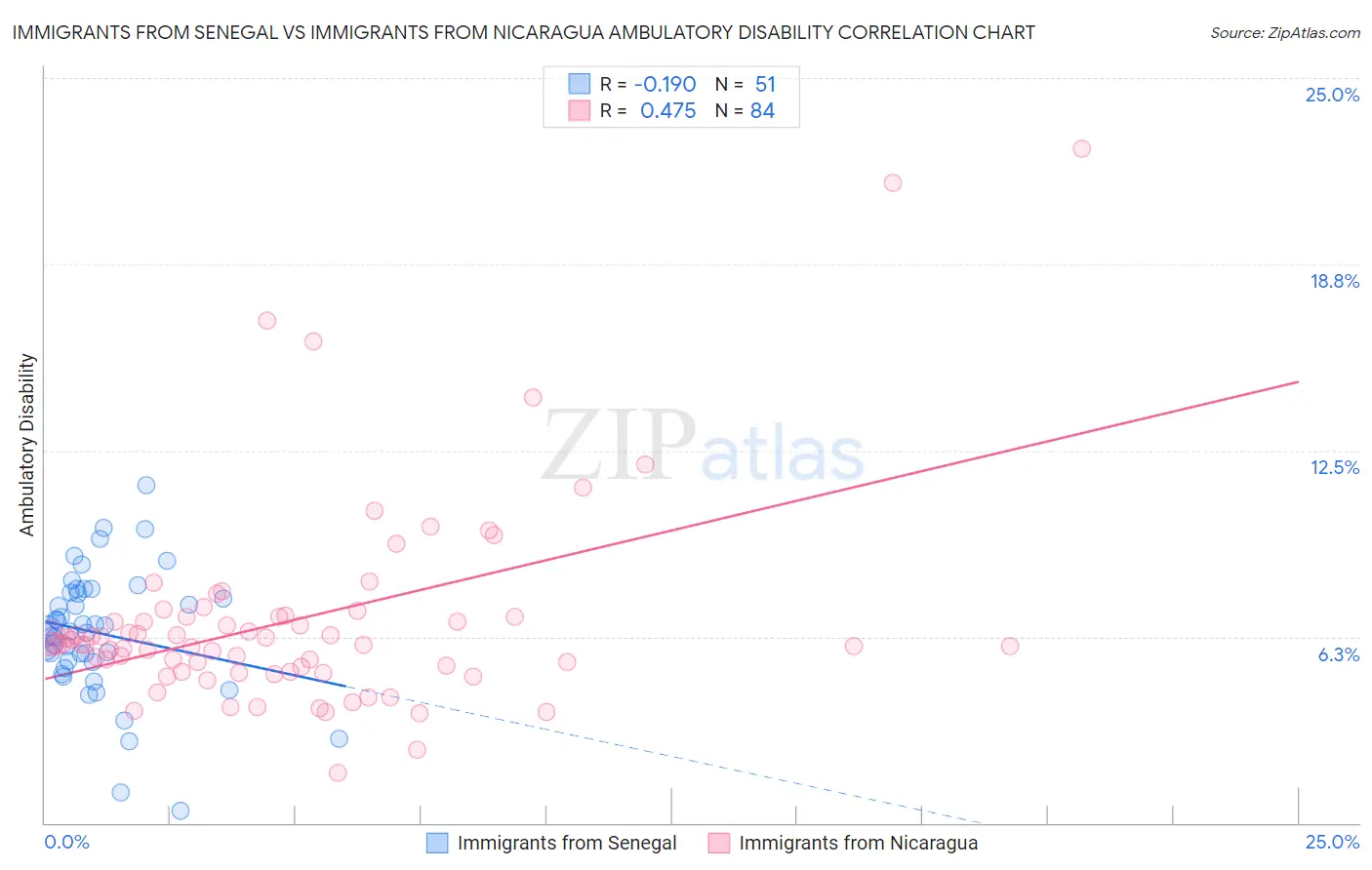 Immigrants from Senegal vs Immigrants from Nicaragua Ambulatory Disability