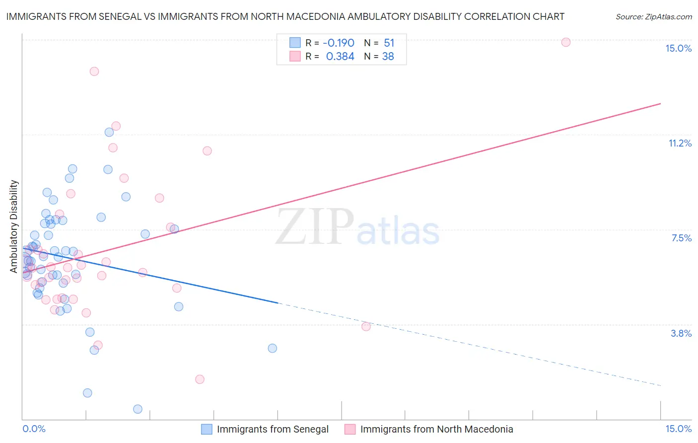 Immigrants from Senegal vs Immigrants from North Macedonia Ambulatory Disability
