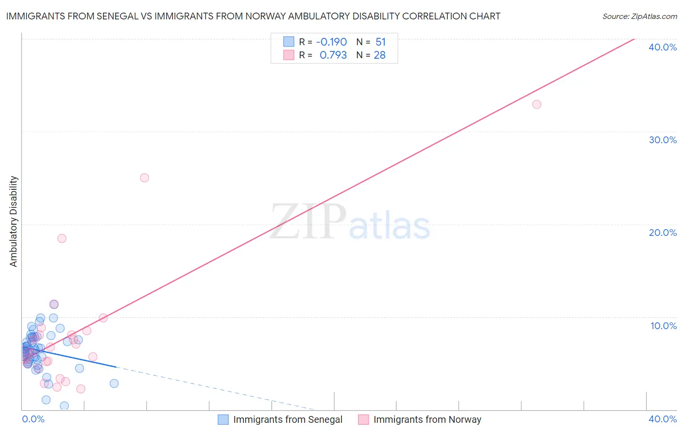 Immigrants from Senegal vs Immigrants from Norway Ambulatory Disability