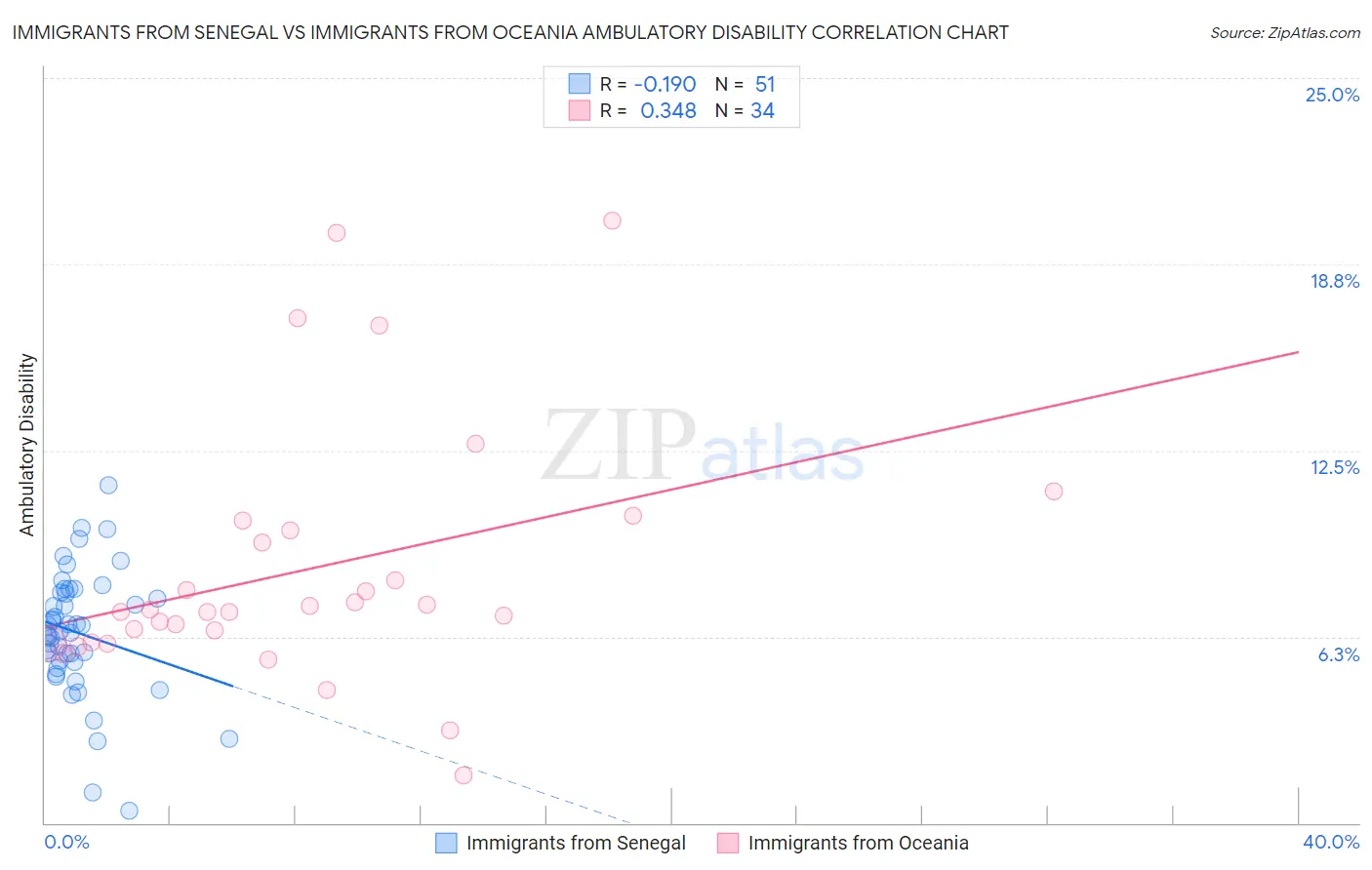 Immigrants from Senegal vs Immigrants from Oceania Ambulatory Disability