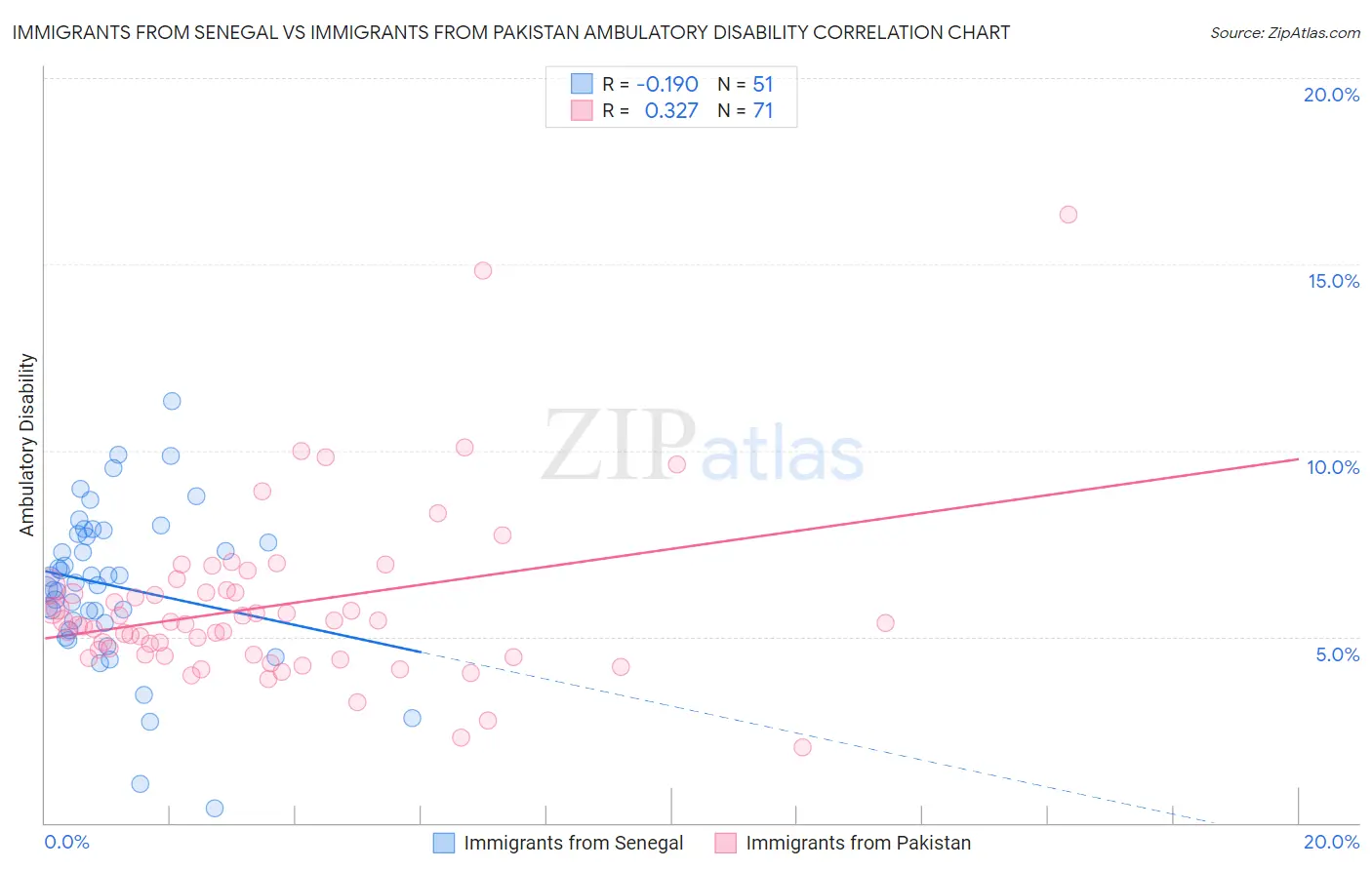 Immigrants from Senegal vs Immigrants from Pakistan Ambulatory Disability