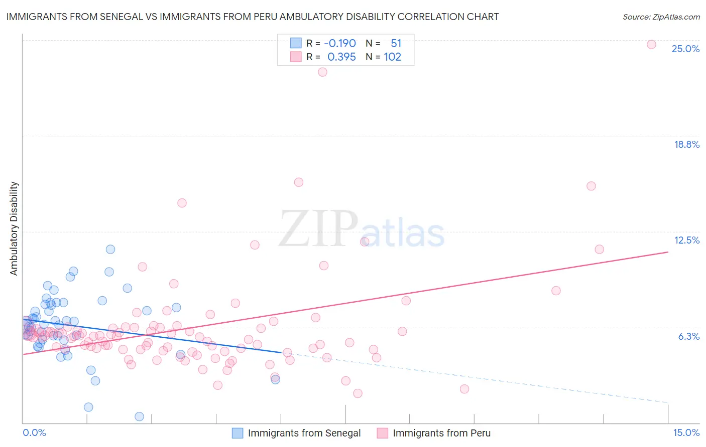 Immigrants from Senegal vs Immigrants from Peru Ambulatory Disability
