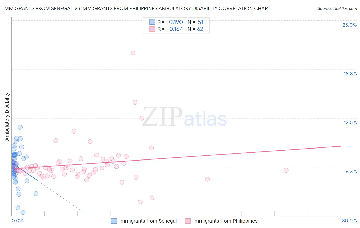 Immigrants from Senegal vs Immigrants from Philippines Ambulatory Disability