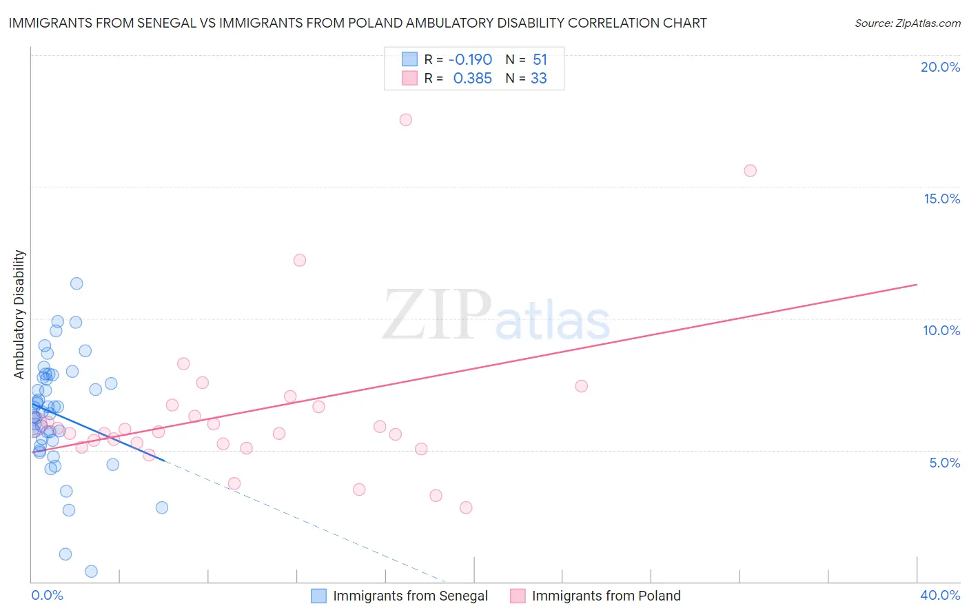 Immigrants from Senegal vs Immigrants from Poland Ambulatory Disability