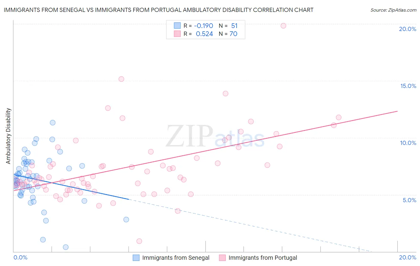 Immigrants from Senegal vs Immigrants from Portugal Ambulatory Disability