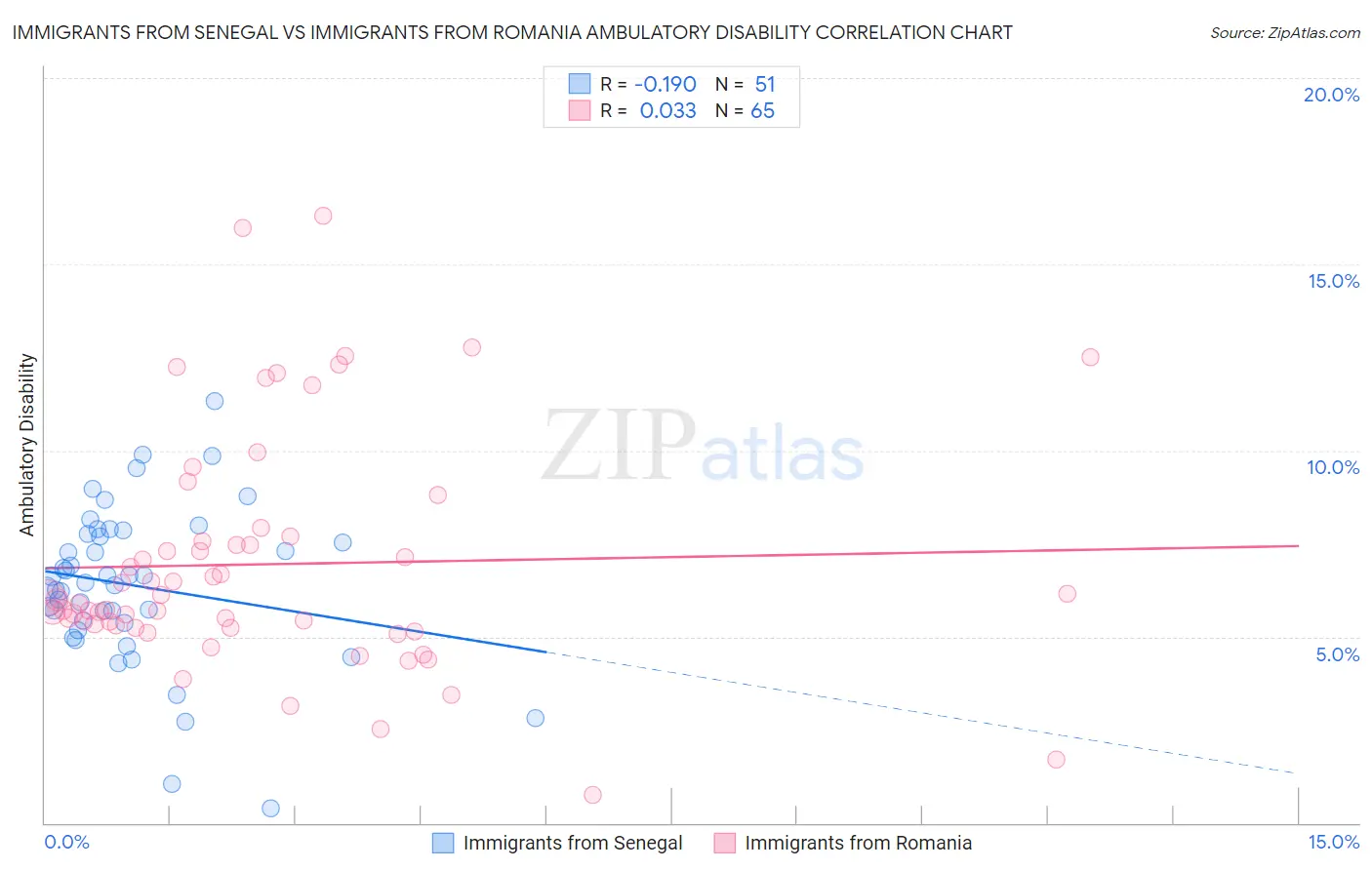 Immigrants from Senegal vs Immigrants from Romania Ambulatory Disability