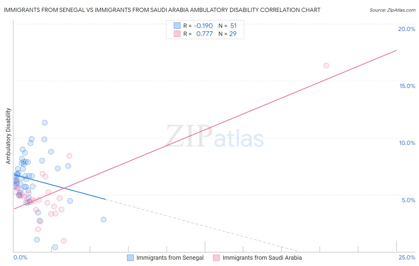 Immigrants from Senegal vs Immigrants from Saudi Arabia Ambulatory Disability