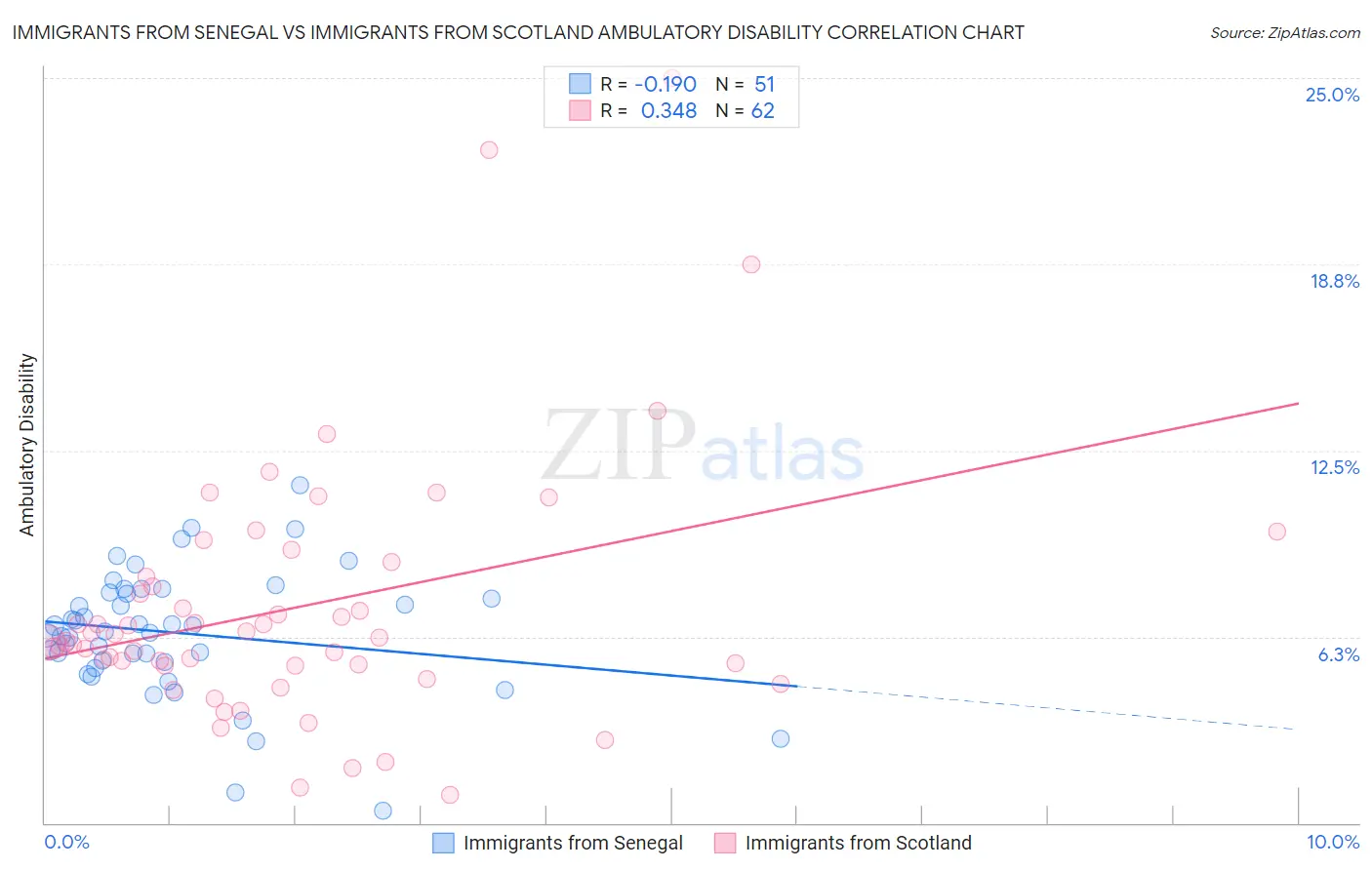 Immigrants from Senegal vs Immigrants from Scotland Ambulatory Disability