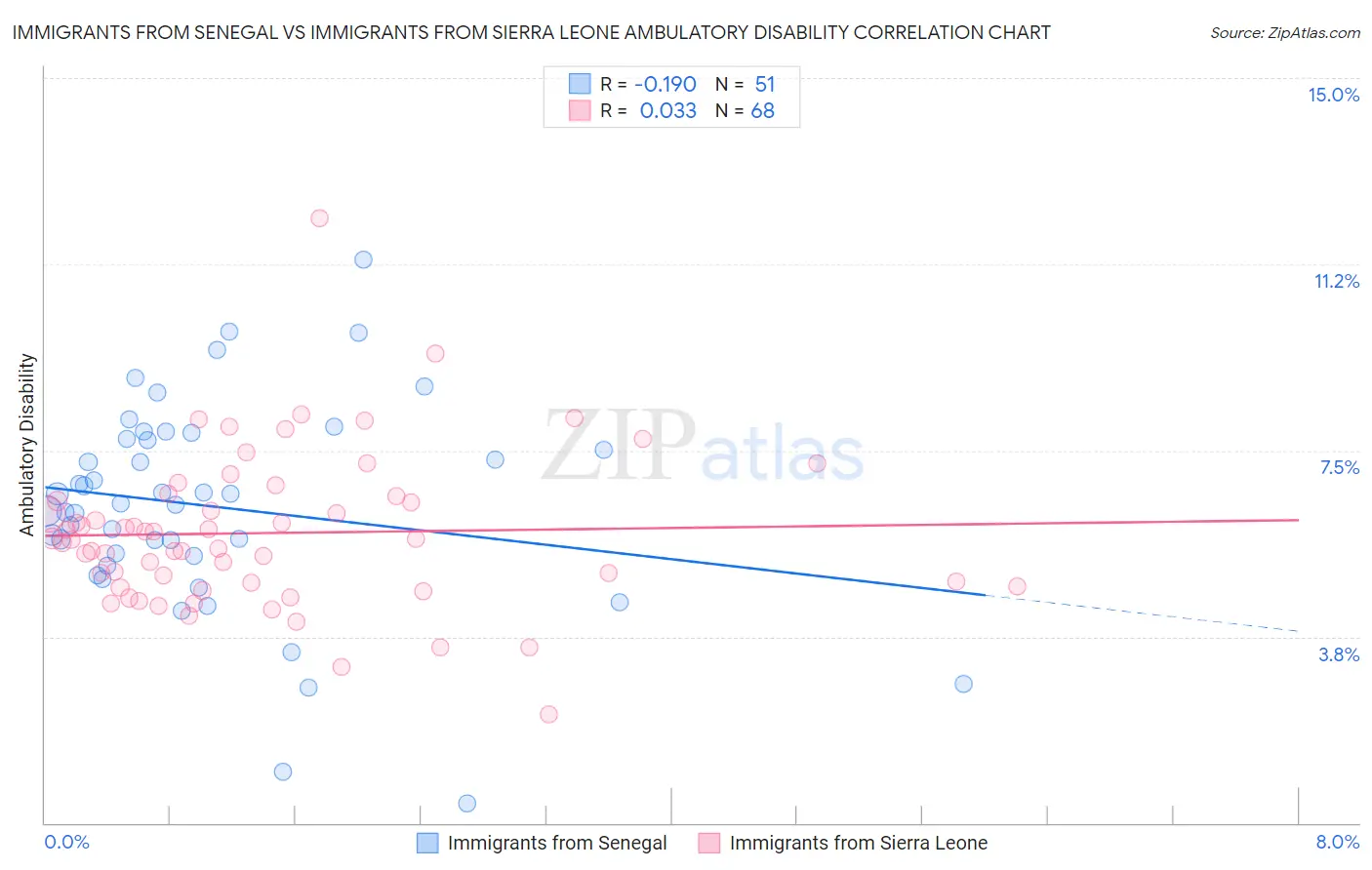 Immigrants from Senegal vs Immigrants from Sierra Leone Ambulatory Disability