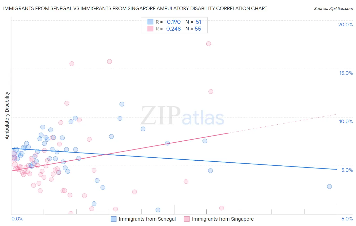 Immigrants from Senegal vs Immigrants from Singapore Ambulatory Disability