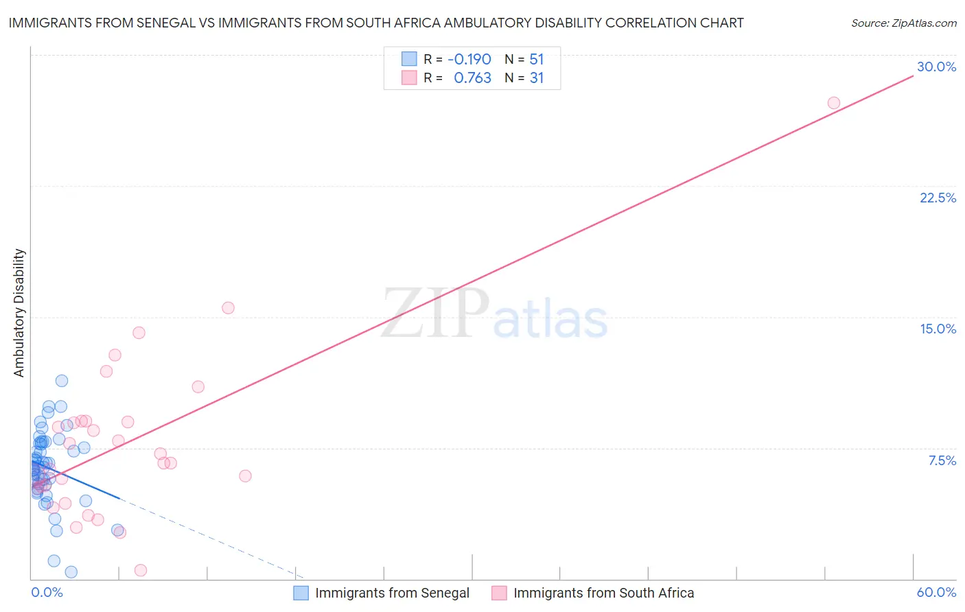 Immigrants from Senegal vs Immigrants from South Africa Ambulatory Disability