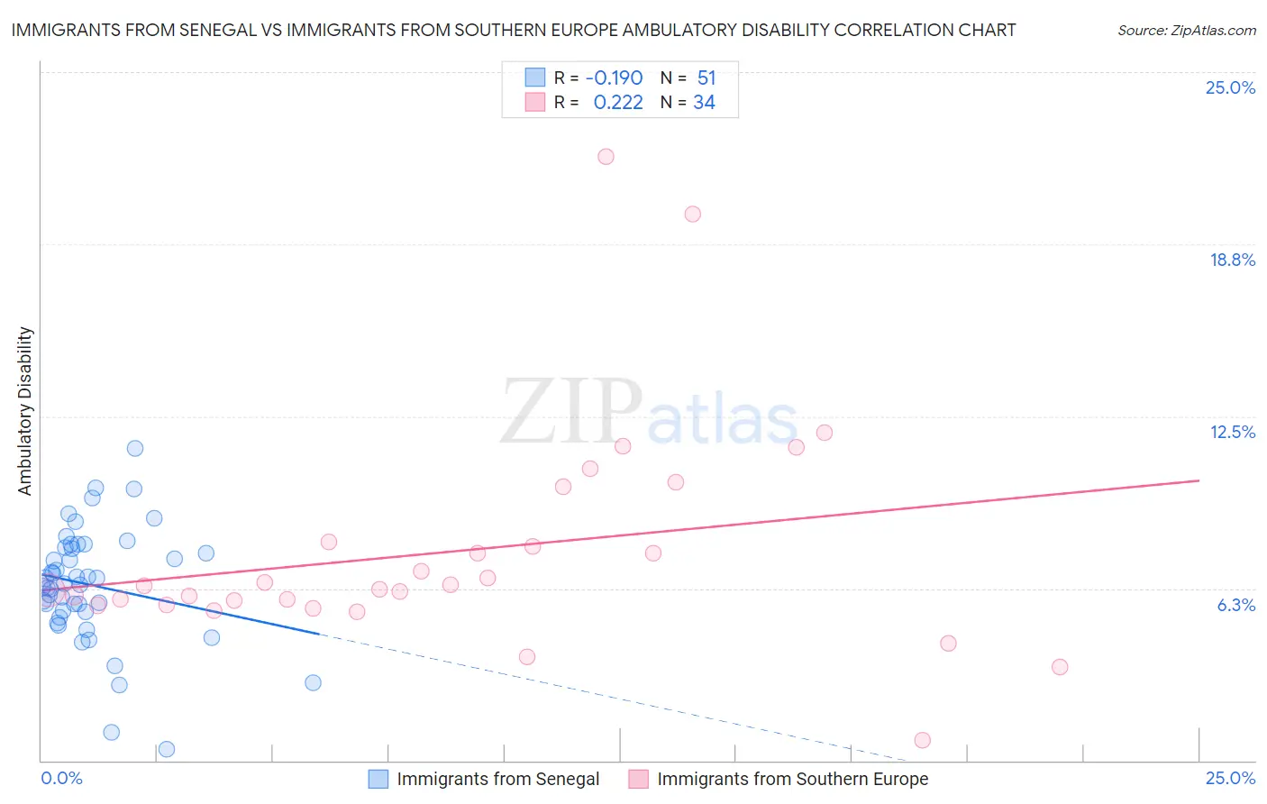 Immigrants from Senegal vs Immigrants from Southern Europe Ambulatory Disability