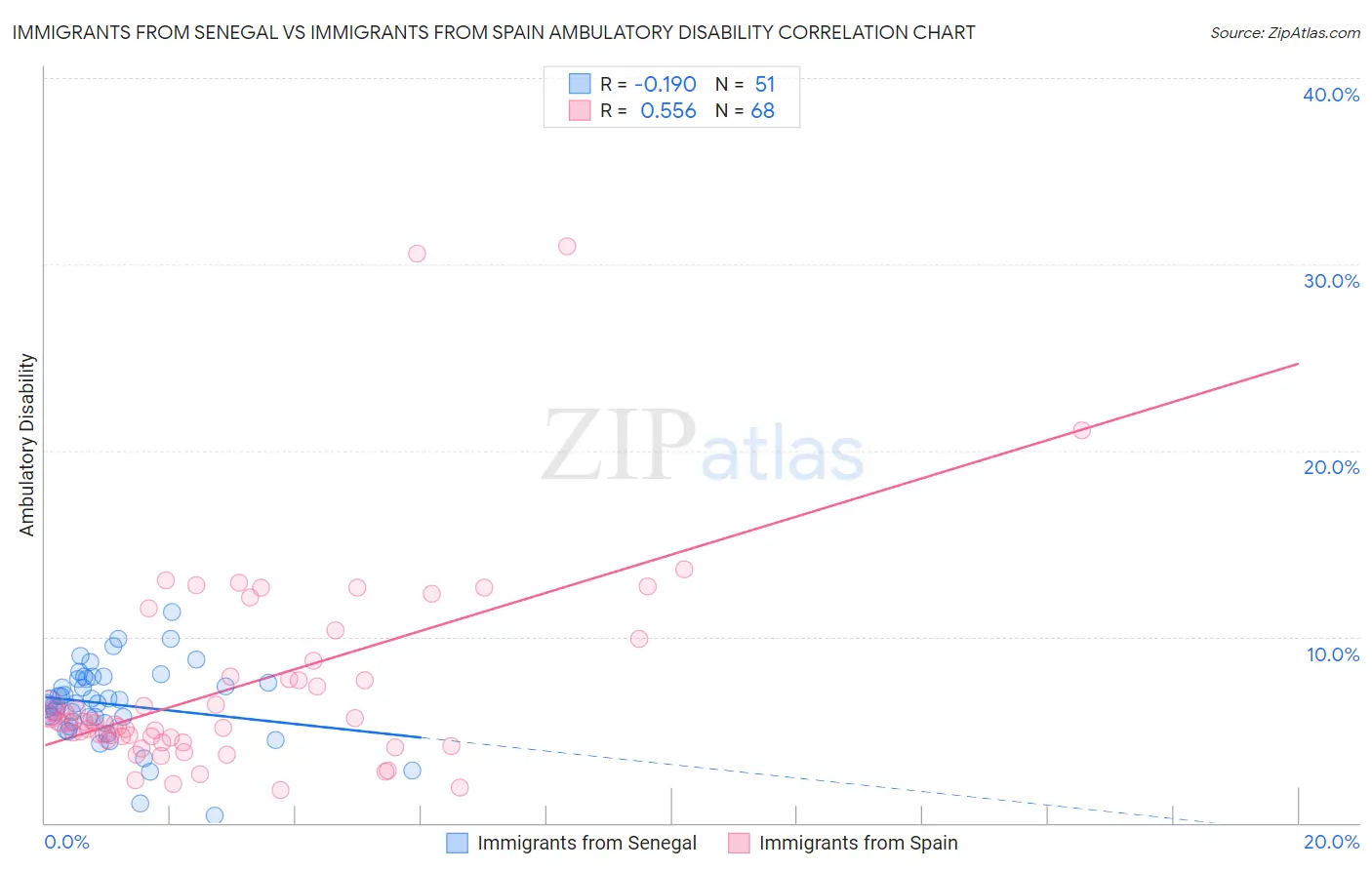 Immigrants from Senegal vs Immigrants from Spain Ambulatory Disability