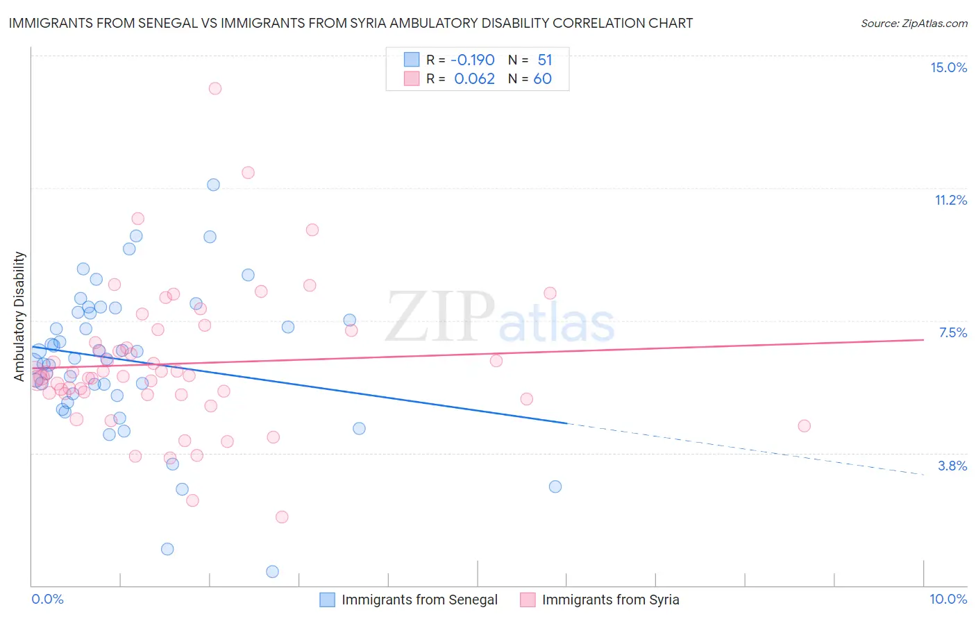 Immigrants from Senegal vs Immigrants from Syria Ambulatory Disability