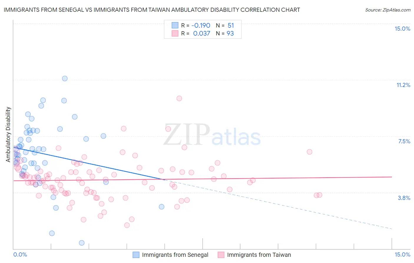Immigrants from Senegal vs Immigrants from Taiwan Ambulatory Disability