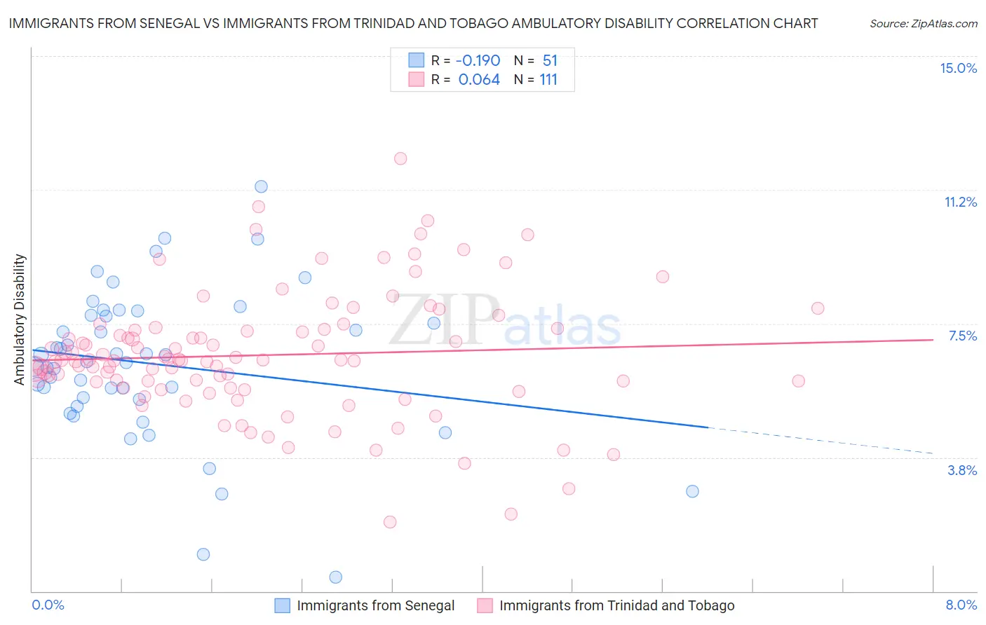 Immigrants from Senegal vs Immigrants from Trinidad and Tobago Ambulatory Disability