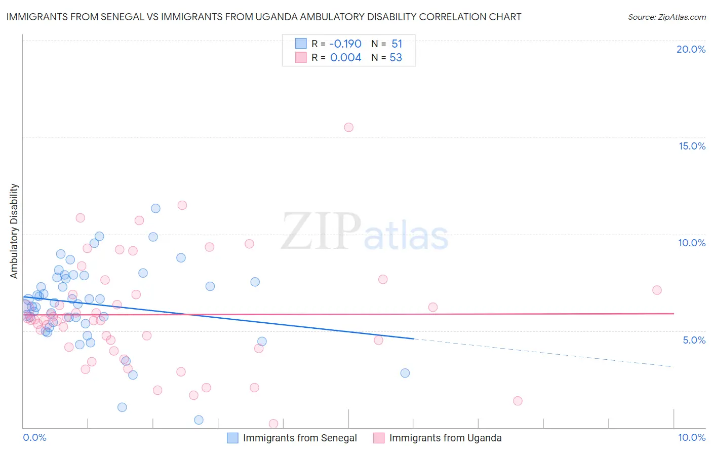 Immigrants from Senegal vs Immigrants from Uganda Ambulatory Disability