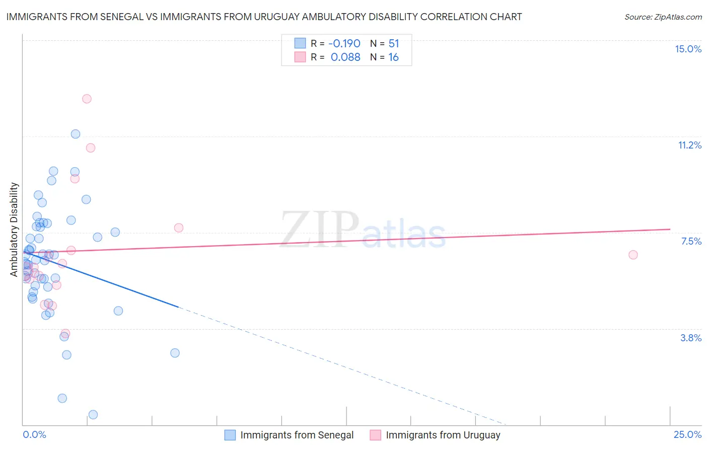 Immigrants from Senegal vs Immigrants from Uruguay Ambulatory Disability