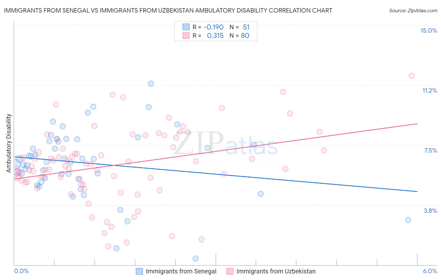 Immigrants from Senegal vs Immigrants from Uzbekistan Ambulatory Disability