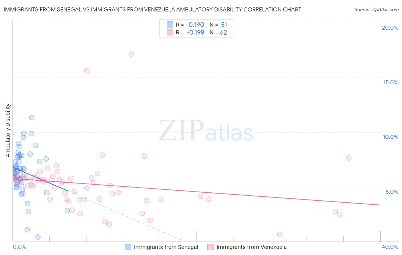 Immigrants from Senegal vs Immigrants from Venezuela Ambulatory Disability
