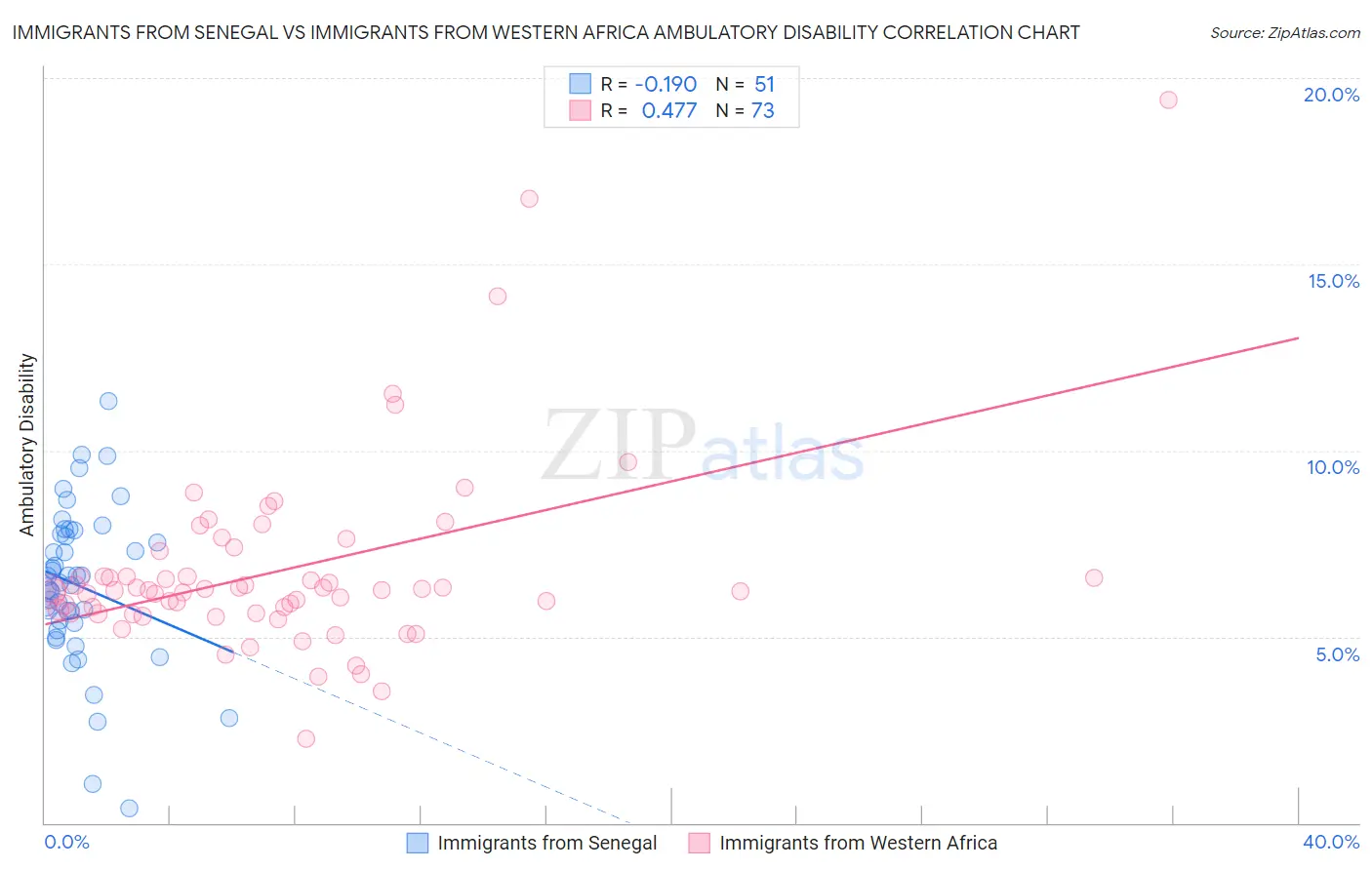 Immigrants from Senegal vs Immigrants from Western Africa Ambulatory Disability