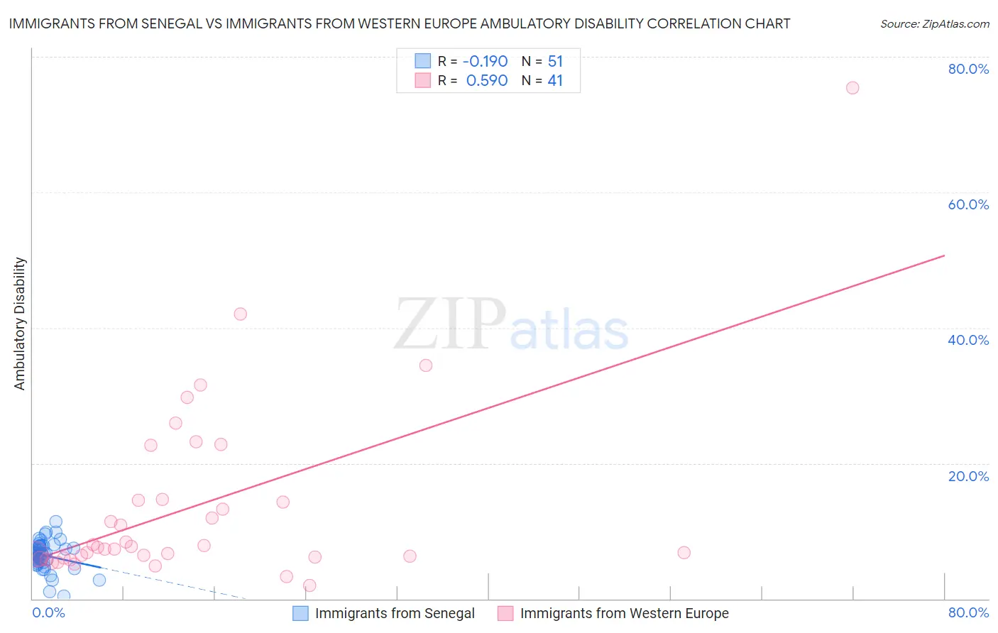 Immigrants from Senegal vs Immigrants from Western Europe Ambulatory Disability