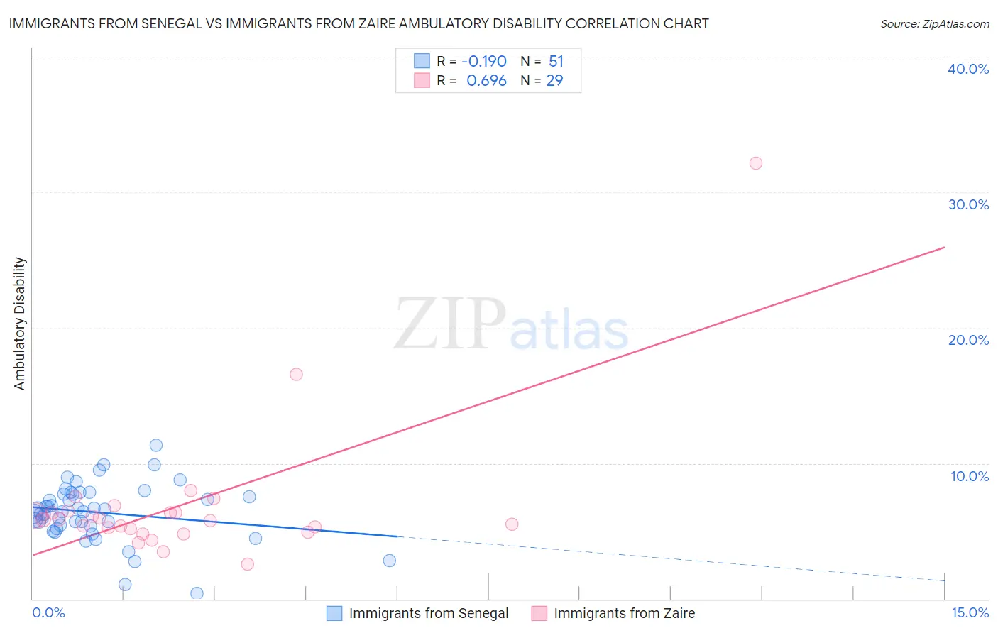 Immigrants from Senegal vs Immigrants from Zaire Ambulatory Disability