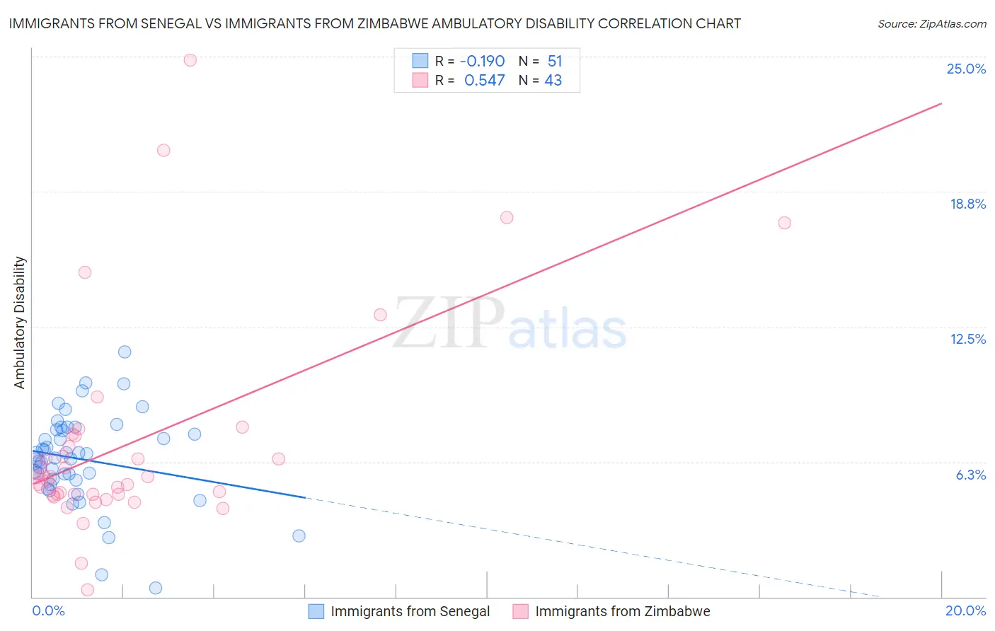 Immigrants from Senegal vs Immigrants from Zimbabwe Ambulatory Disability