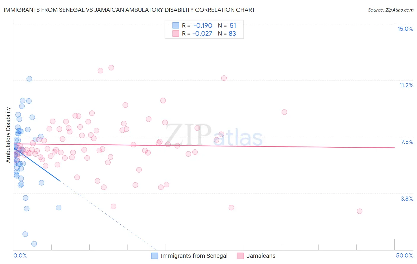 Immigrants from Senegal vs Jamaican Ambulatory Disability