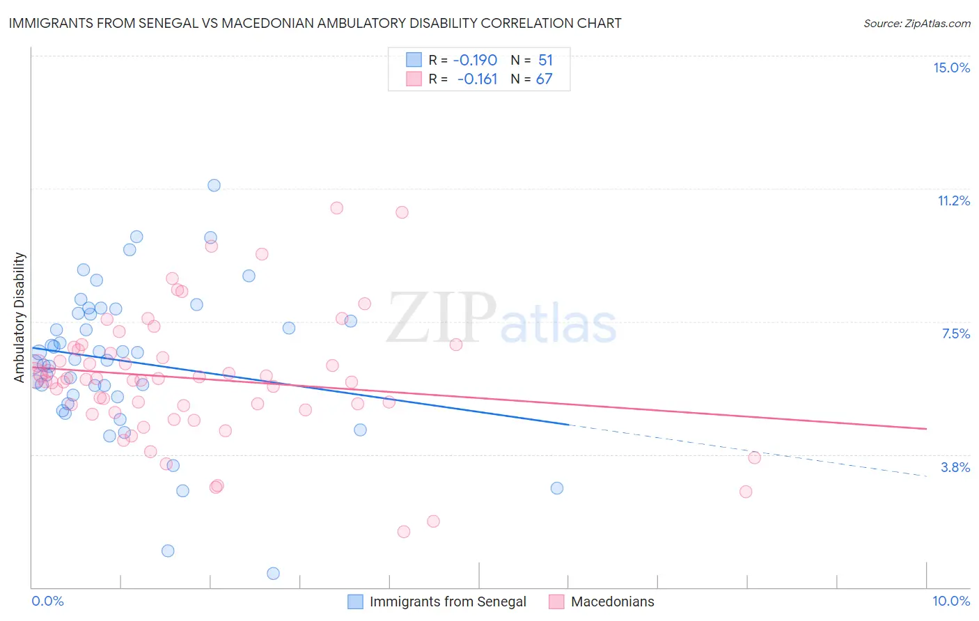 Immigrants from Senegal vs Macedonian Ambulatory Disability