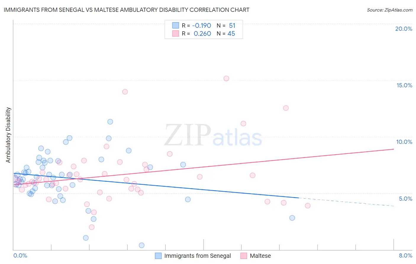 Immigrants from Senegal vs Maltese Ambulatory Disability