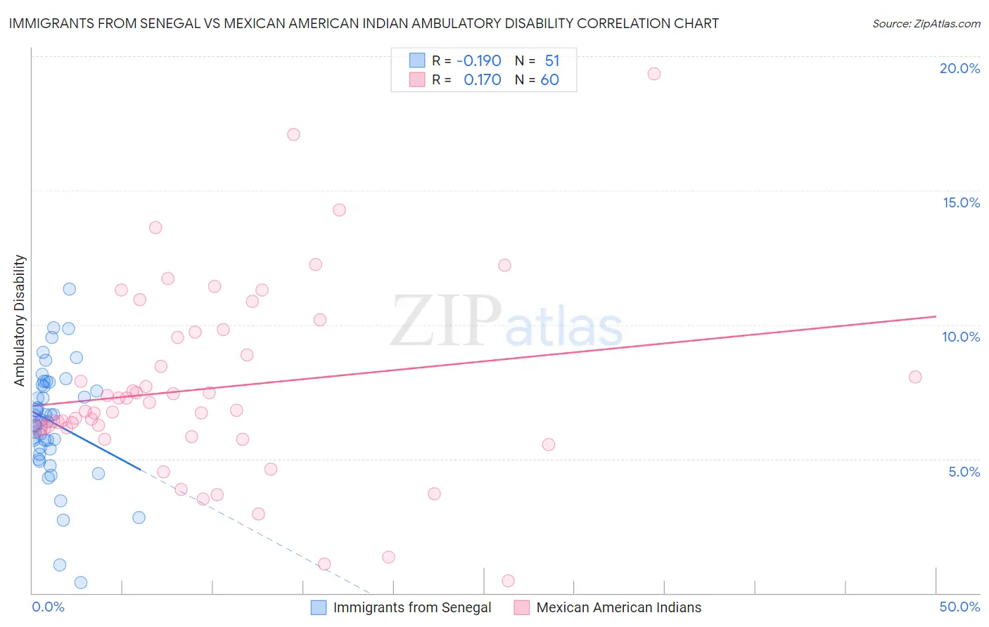 Immigrants from Senegal vs Mexican American Indian Ambulatory Disability
