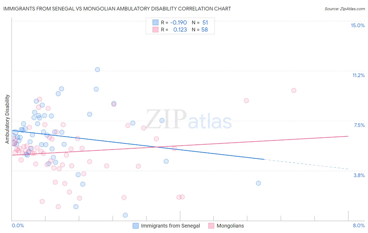 Immigrants from Senegal vs Mongolian Ambulatory Disability