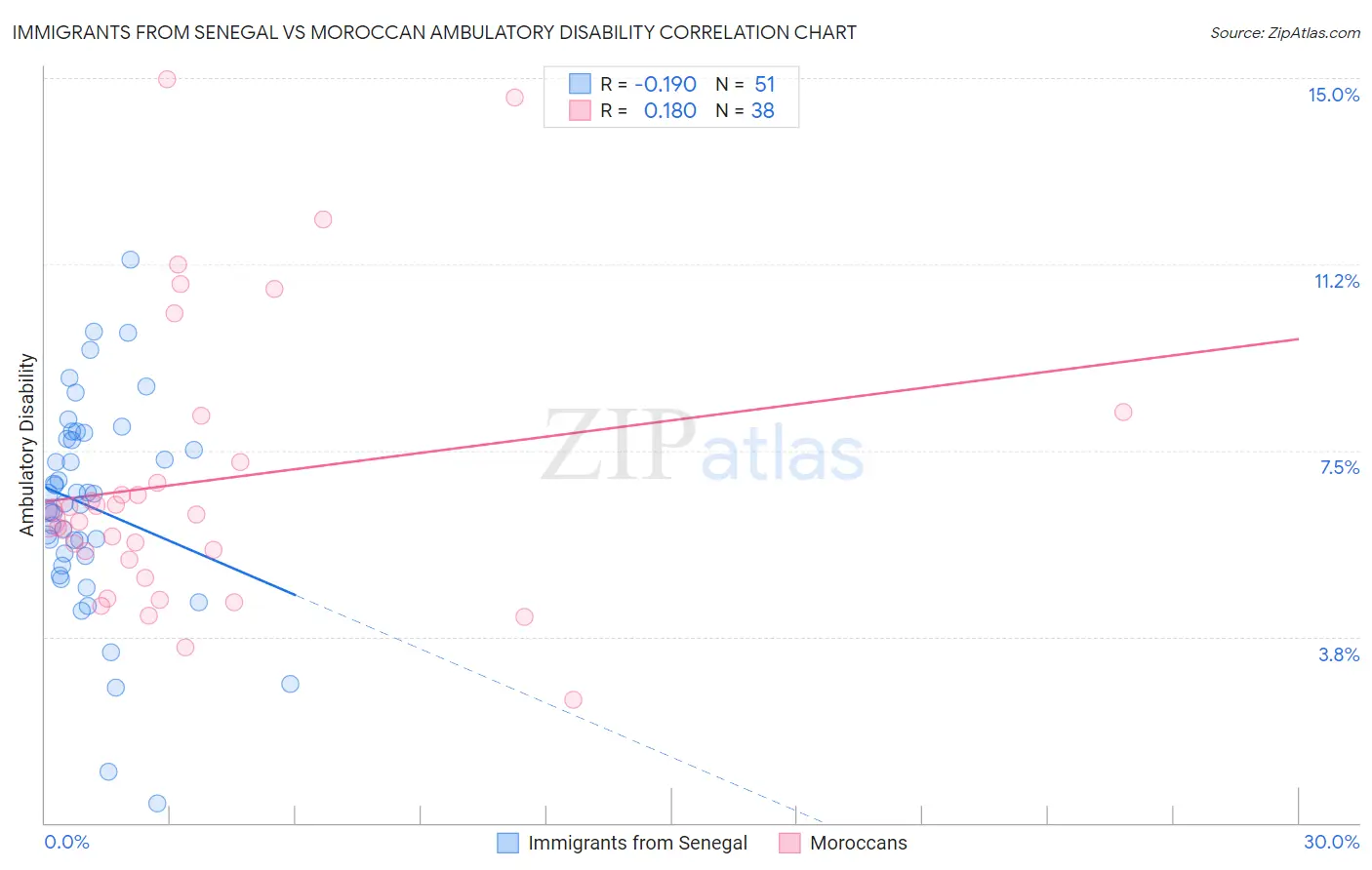 Immigrants from Senegal vs Moroccan Ambulatory Disability