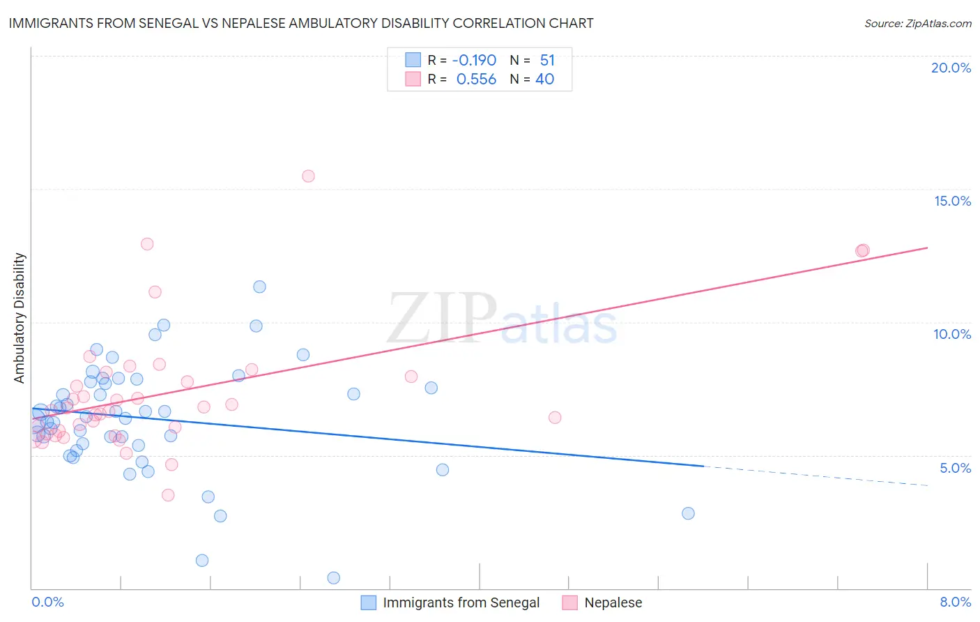 Immigrants from Senegal vs Nepalese Ambulatory Disability